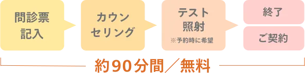 支払い方法は、レジーナクリニックのカウンセリングで相談できる