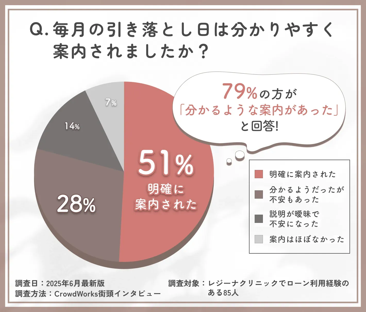 医療ローン返済スケジュール案内の充実度調査