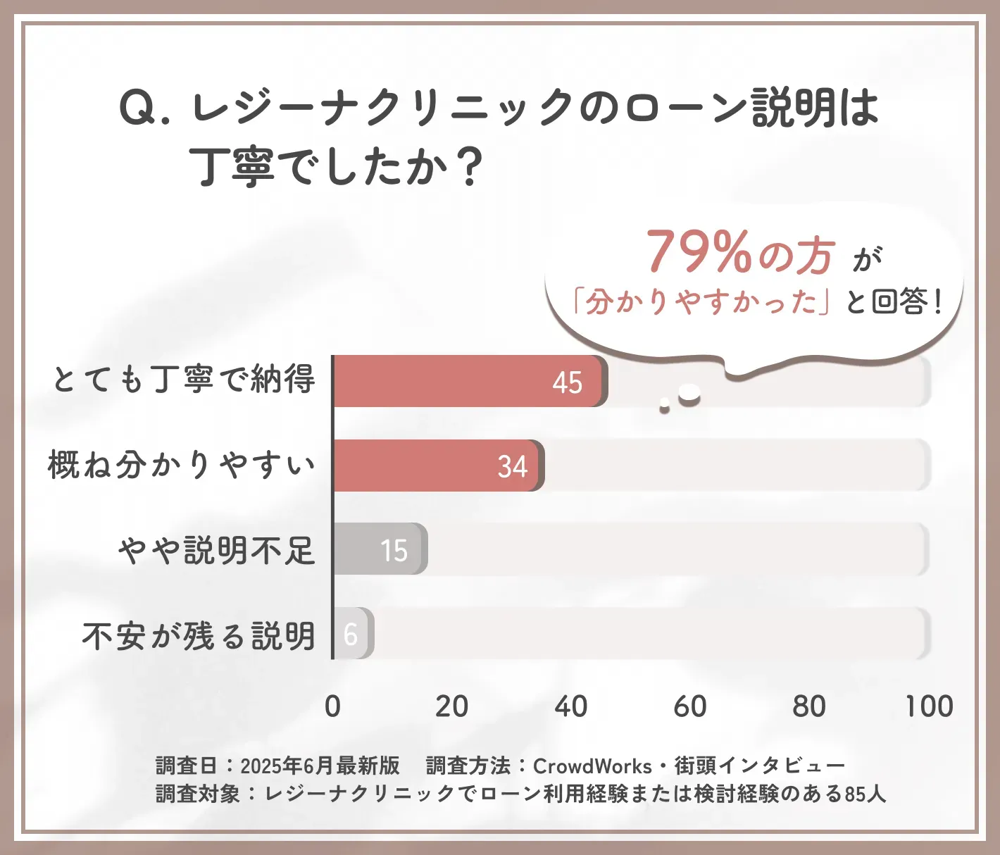 ローン説明内容の満足度調査