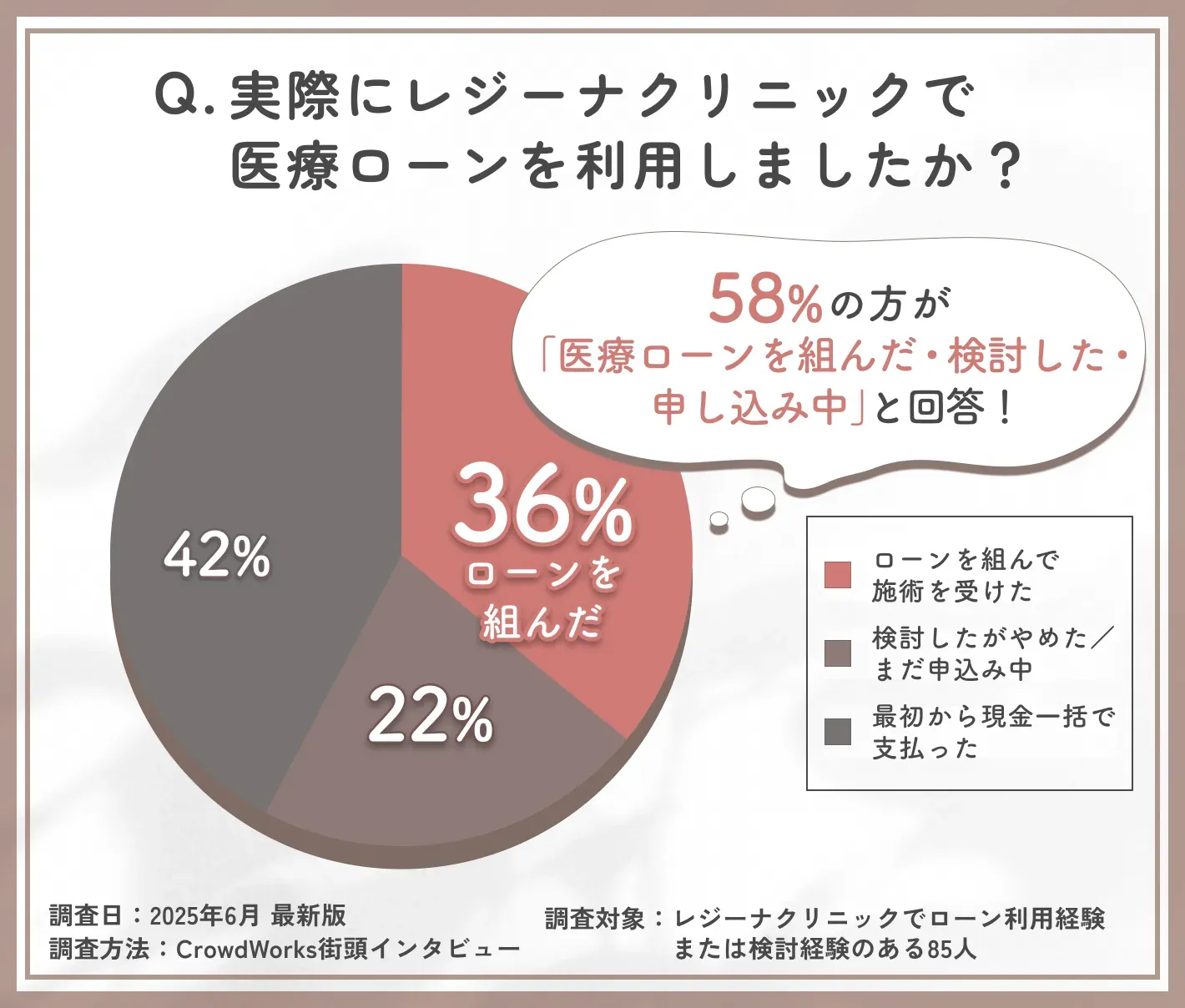 医療ローン利用率に関するアンケート調査