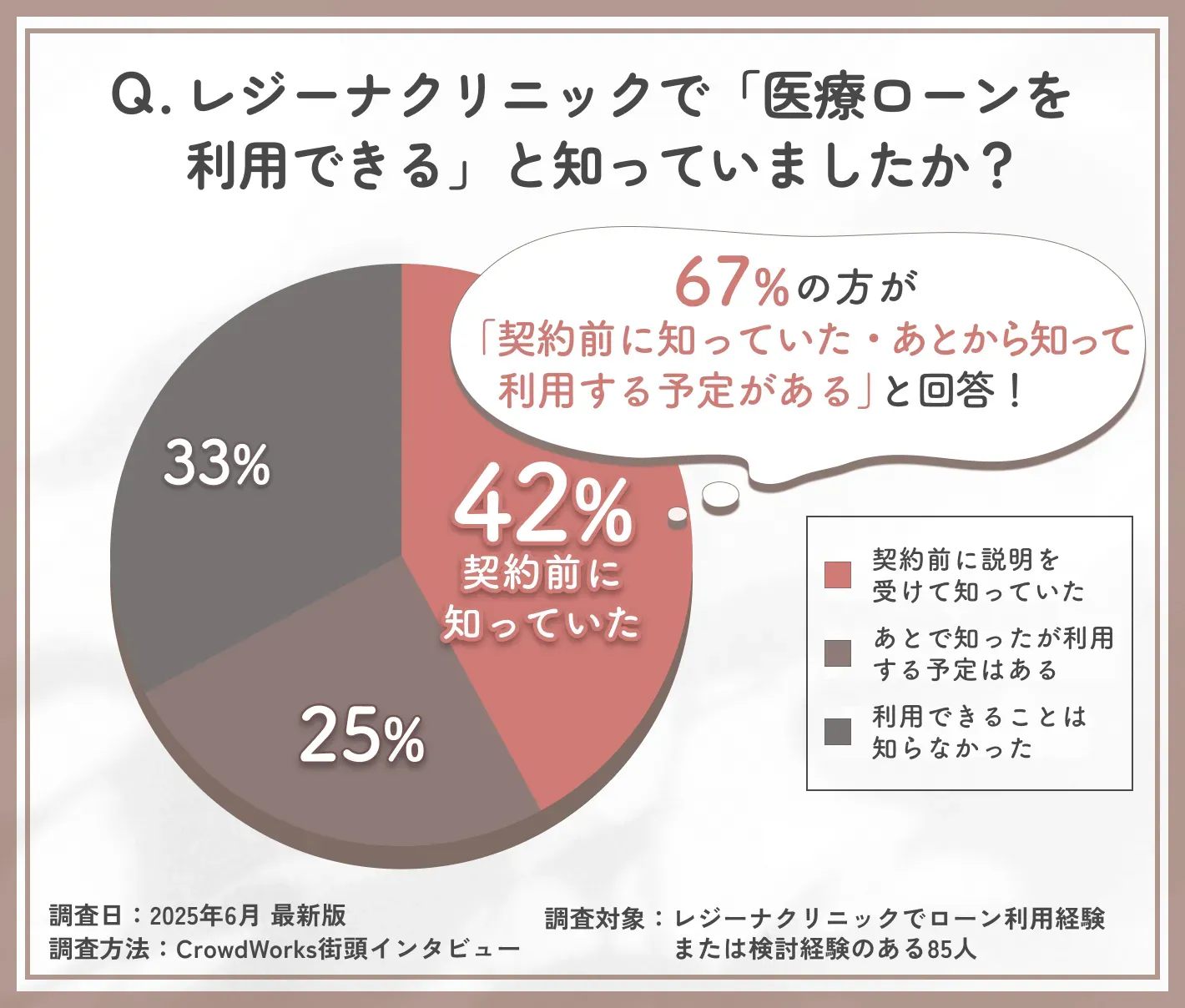 医療ローン利用可能性の認知に関するアンケート調査