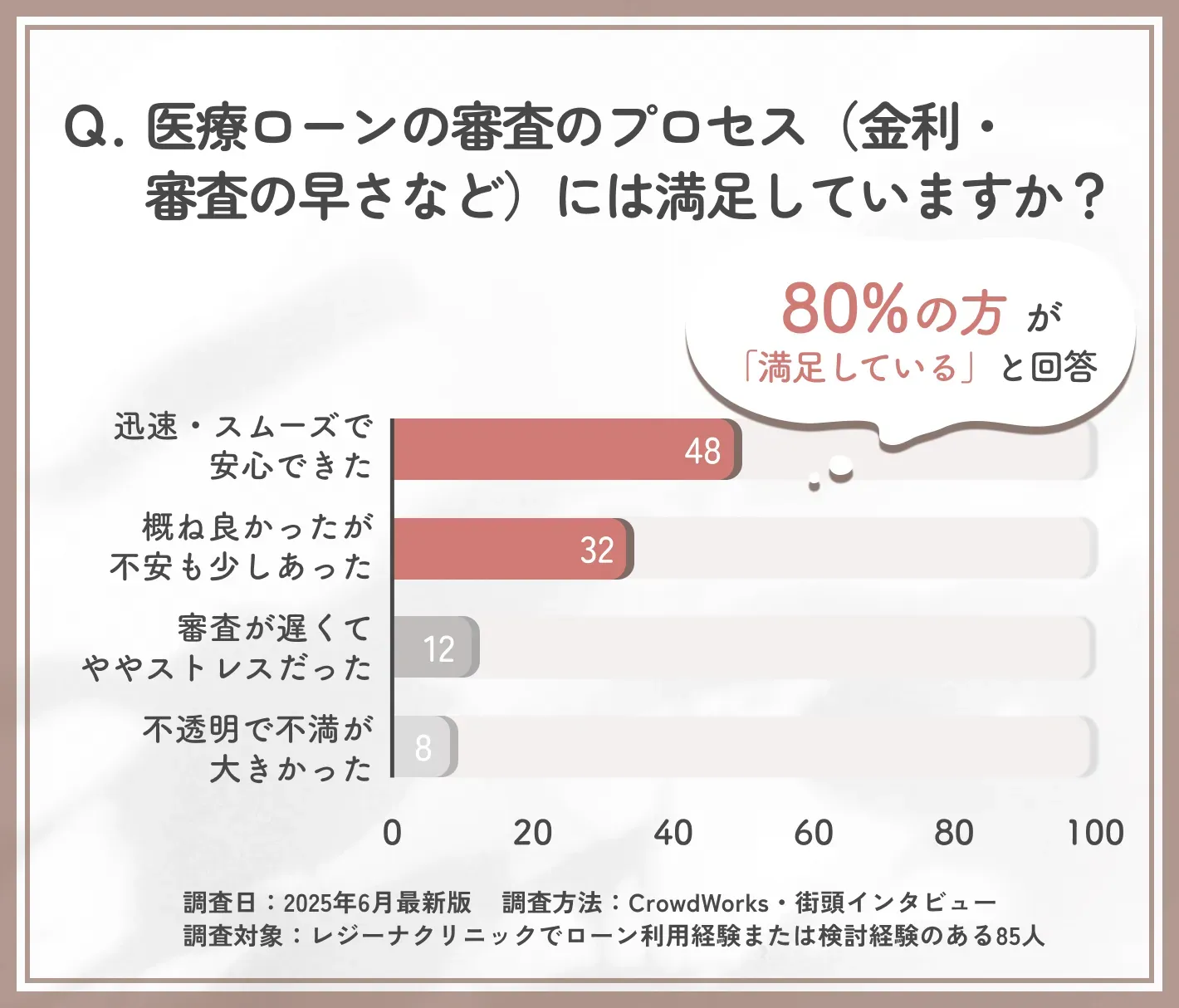 医療ローン審査の流れに関する満足度調査