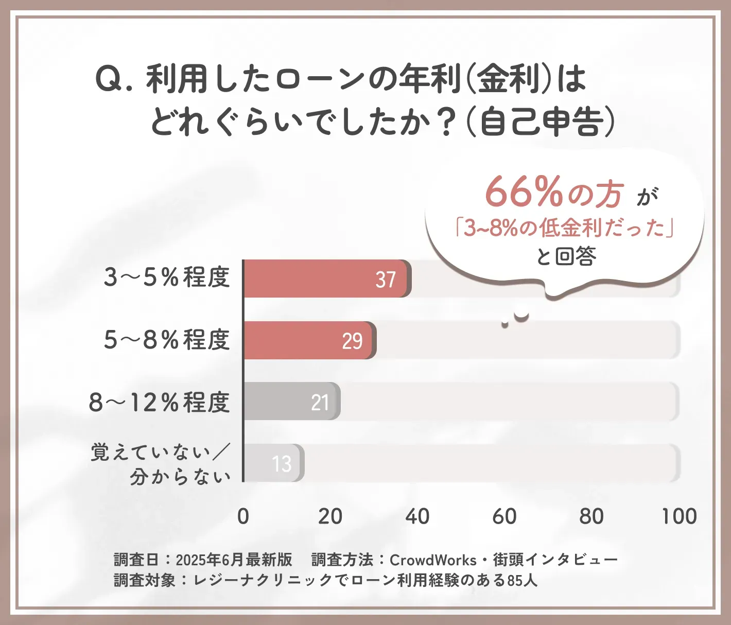 医療ローン金利額に関するアンケート調査