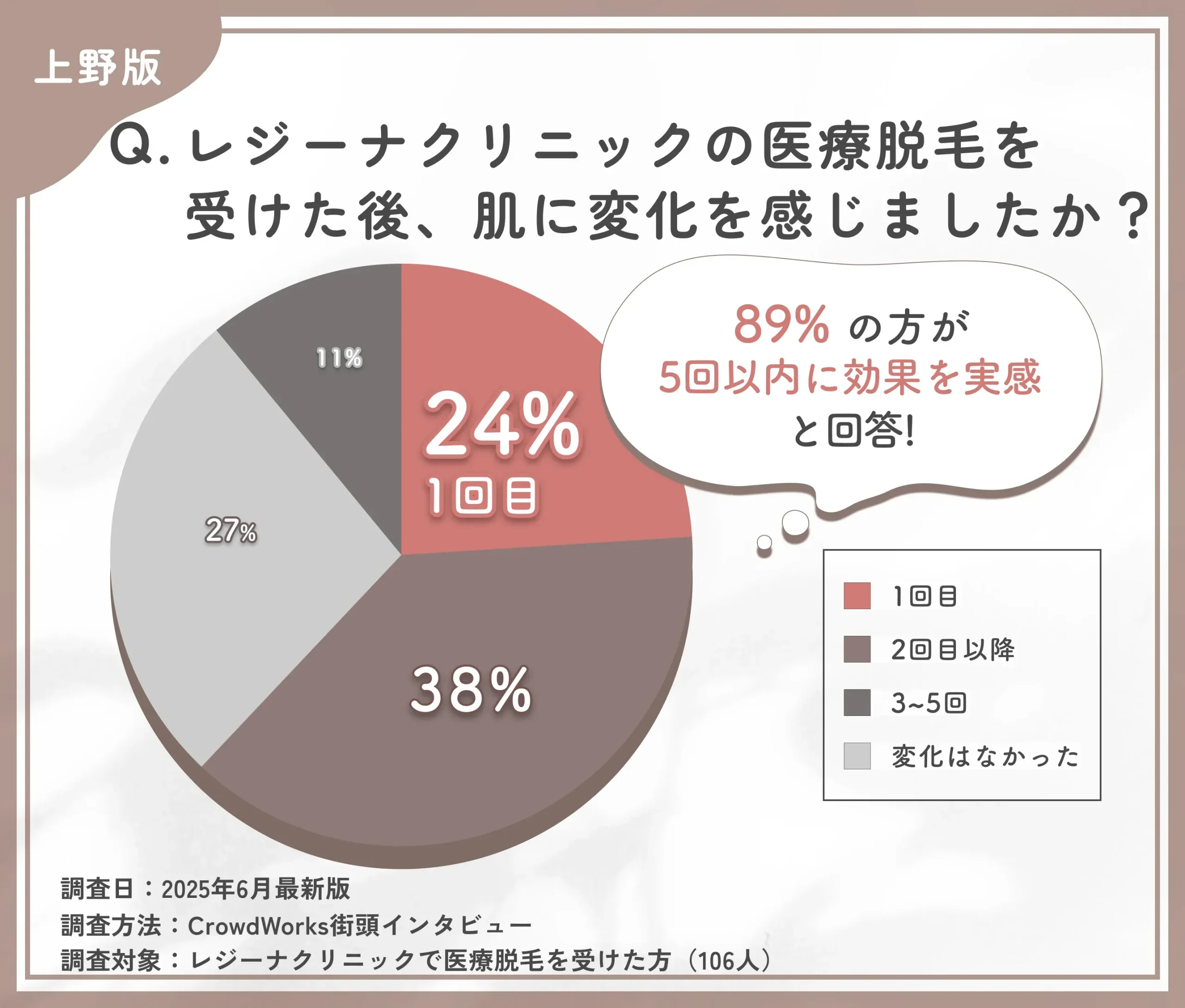 レジーナクリニックの医療脱毛を受けた後、肌に変化を感じましたか?