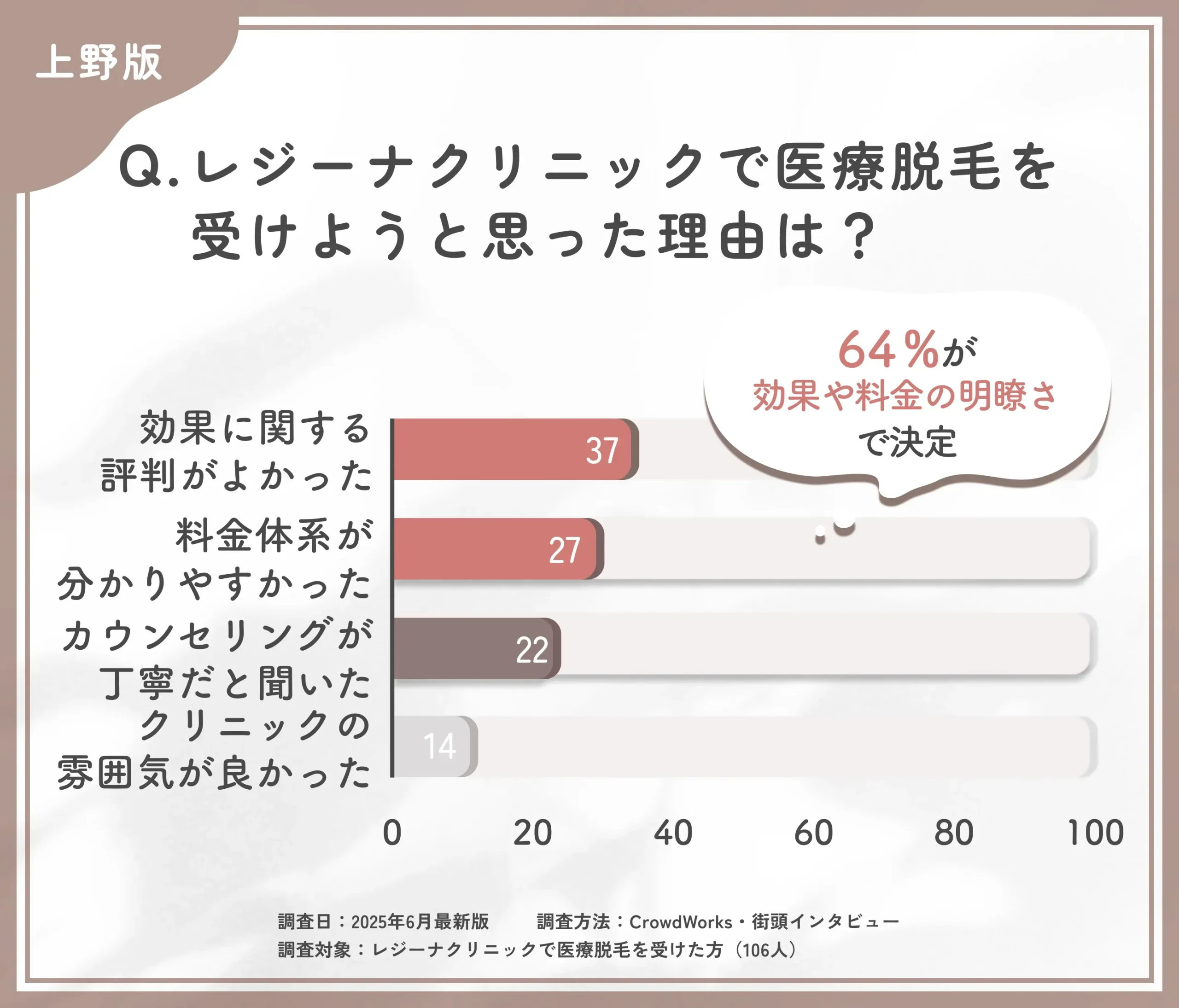 レジーナクリニックで医療脱毛を受けようと思った理由は?