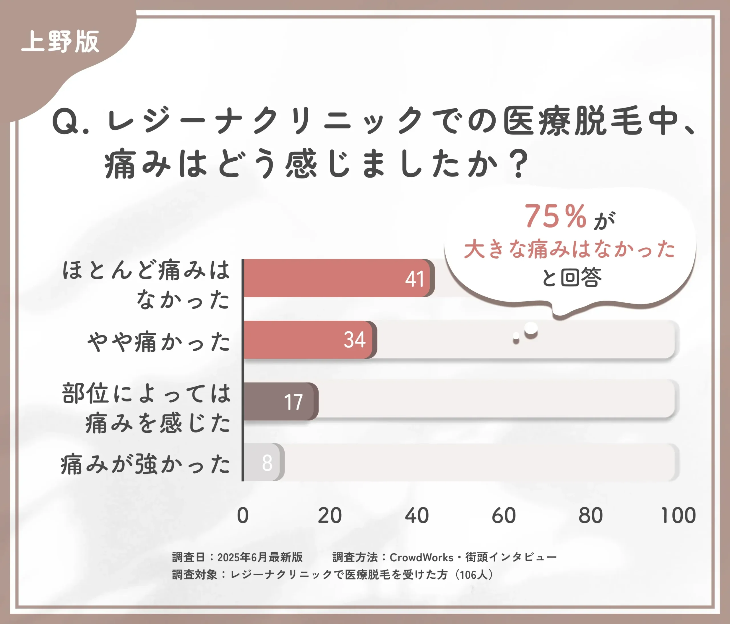 レジーナクリニックでの医療脱毛中、痛みはどう感じましたか?