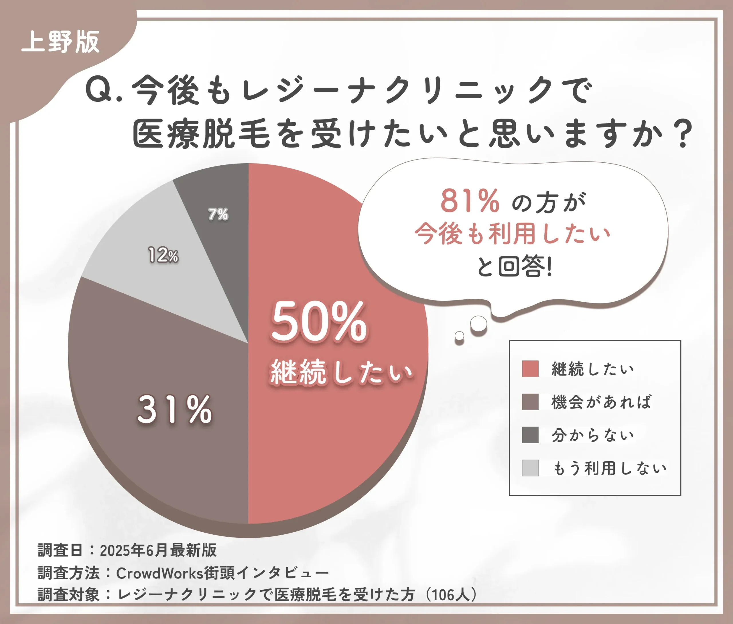 今後もレジーナクリニックで医療脱毛を受けたいと思いますか?