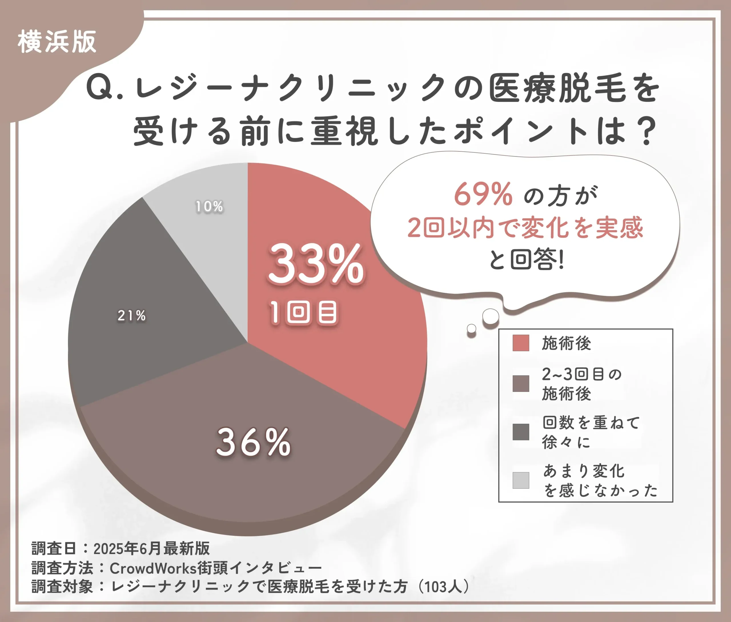 レジーナクリニックの医療脱毛効果の実感時期に関する口コミアンケート調査