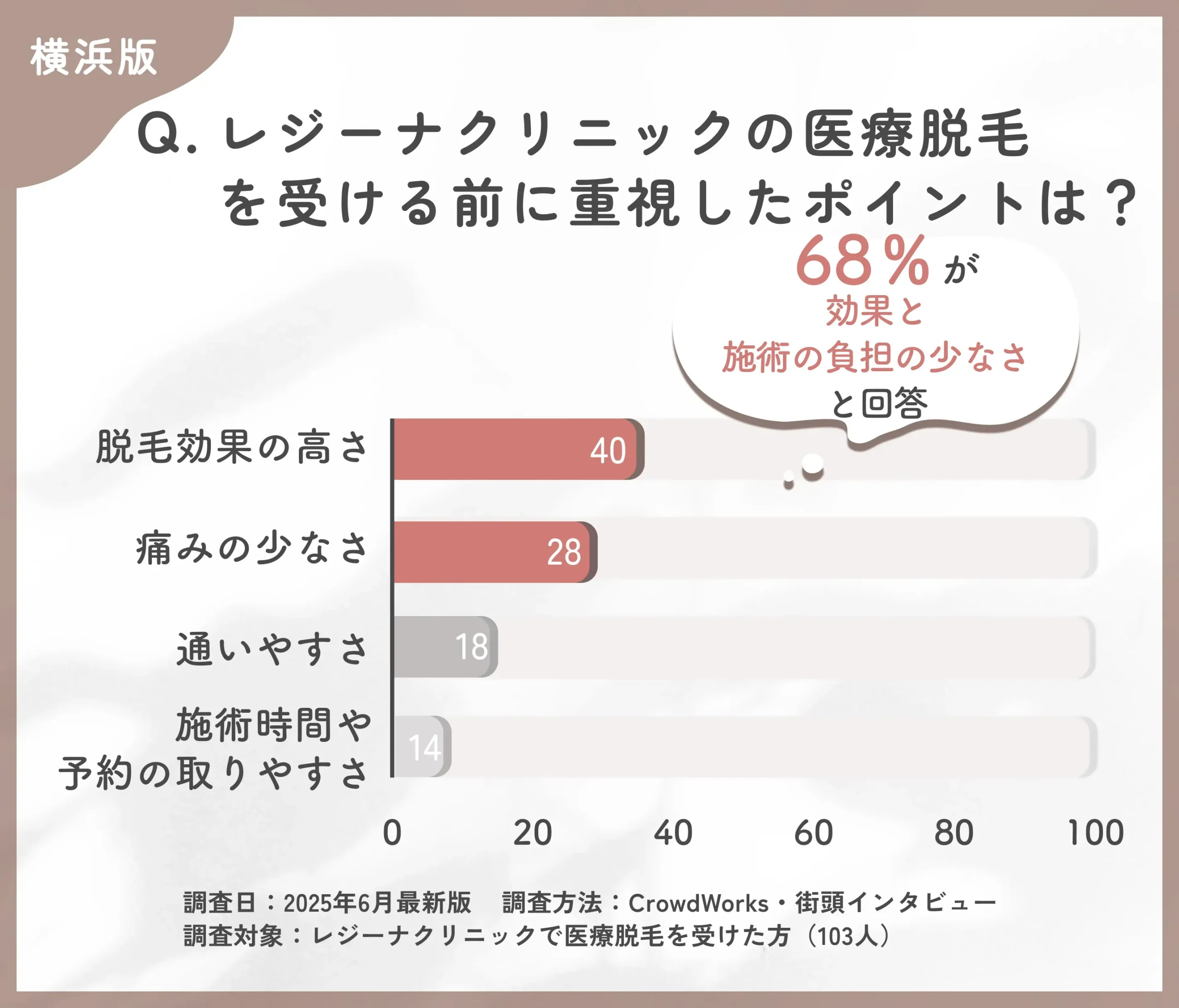 レジーナクリニックの医療脱毛で重視したポイントに関する口コミアンケート調査