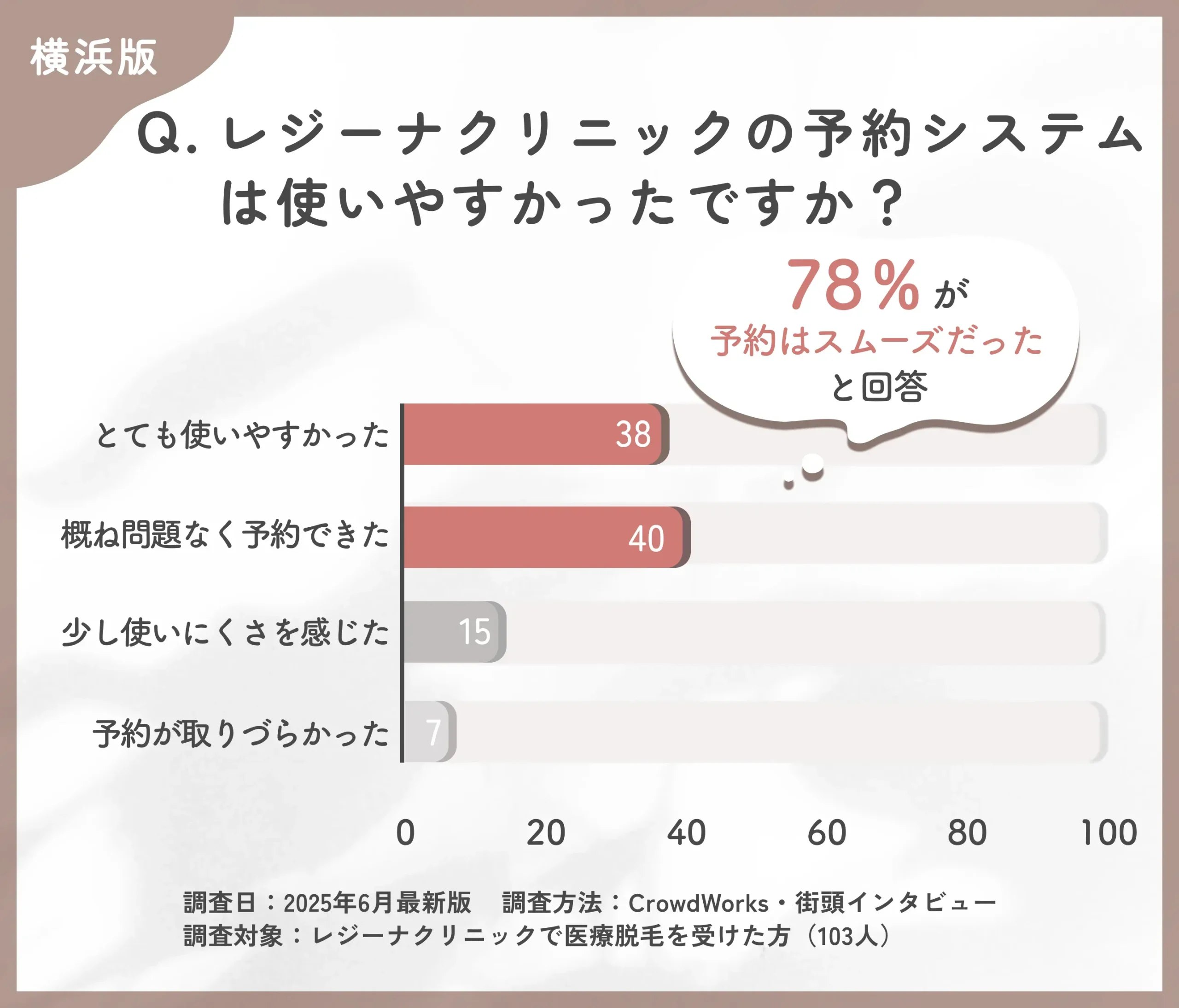 レジーナクリニックの予約のしやすさに関する口コミアンケート調査