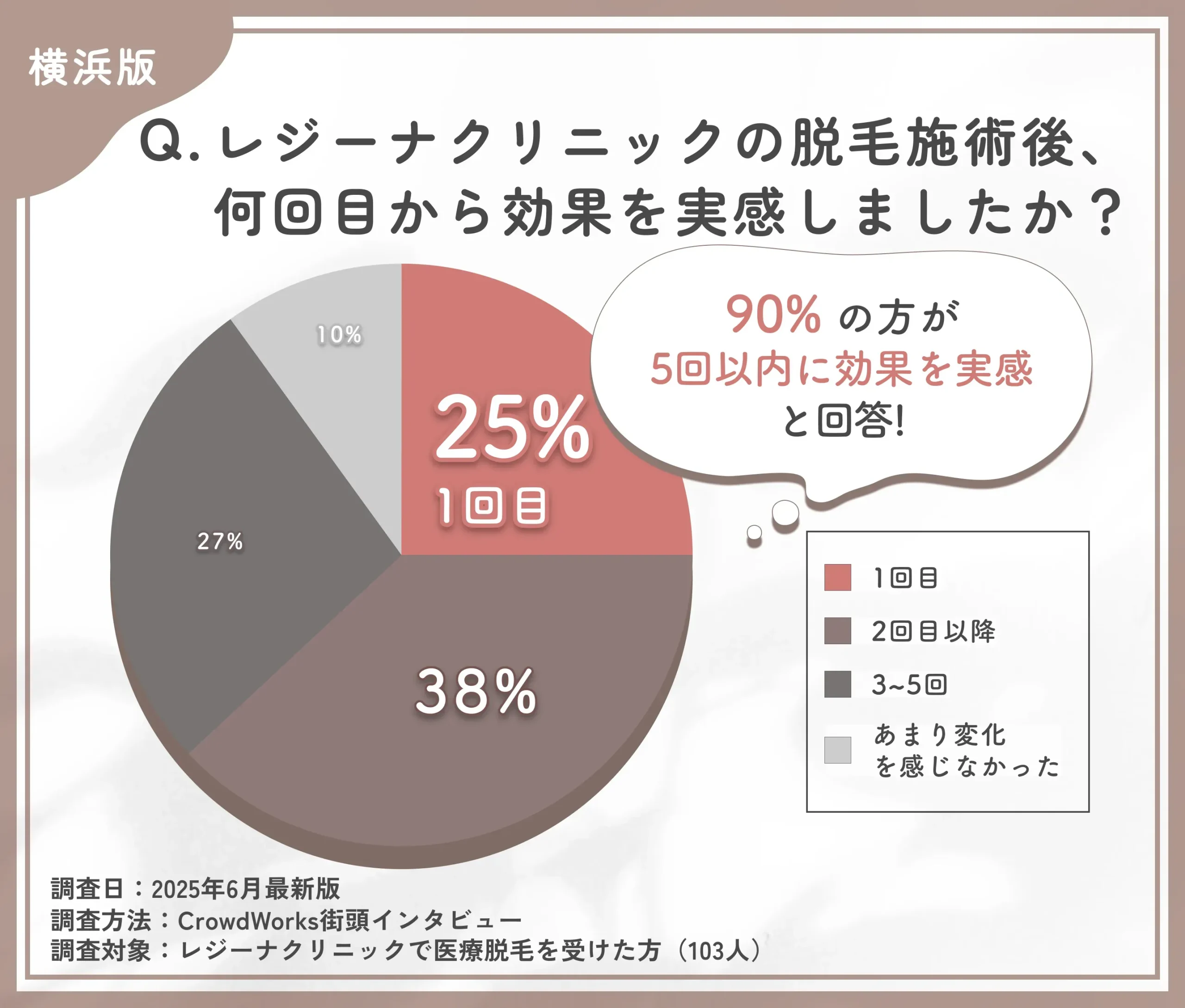 レジーナクリニックの医療脱毛の回数と効果実感に関する口コミアンケート調査