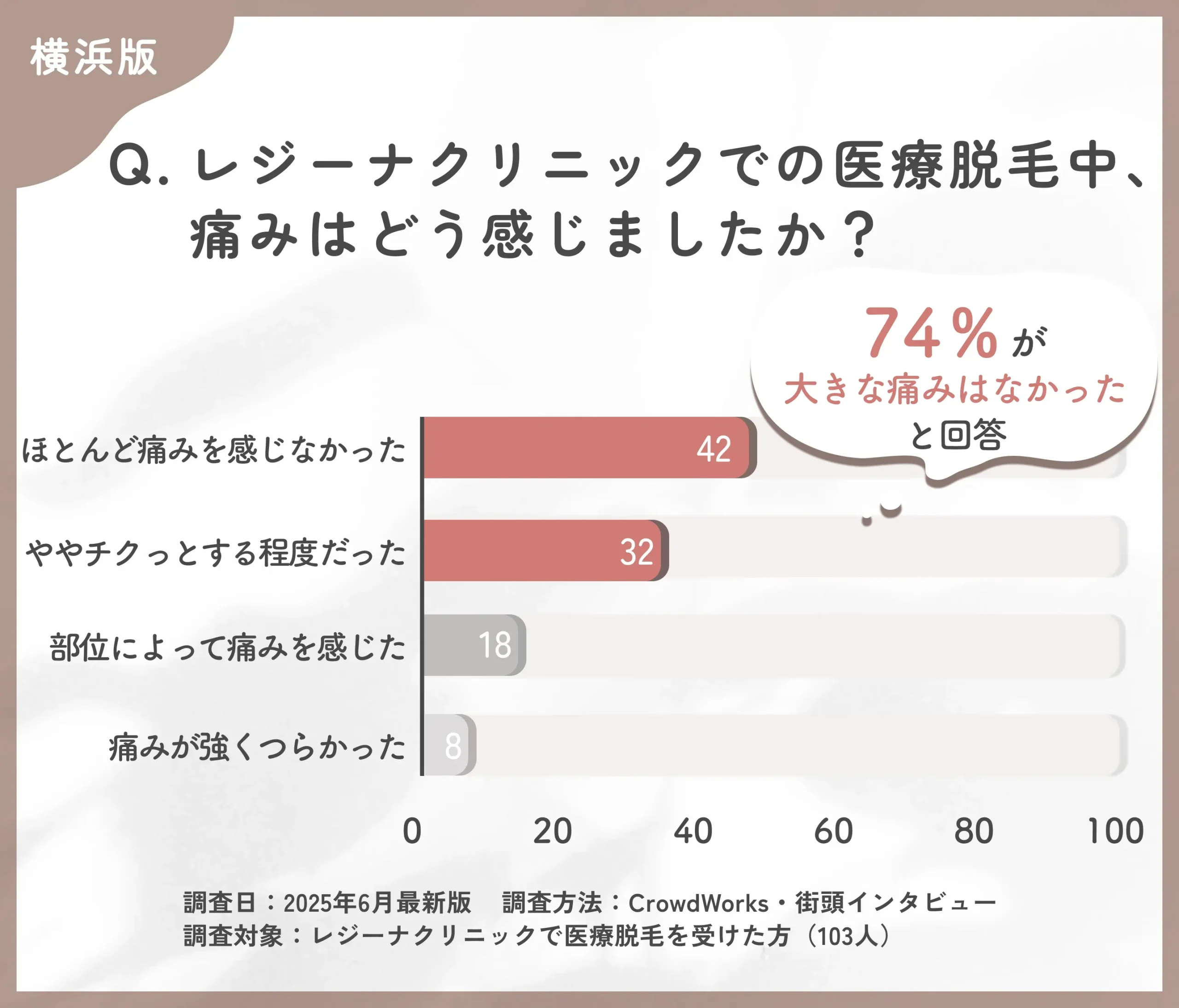 レジーナクリニックでの医療脱毛中の痛みに関する口コミアンケート調査