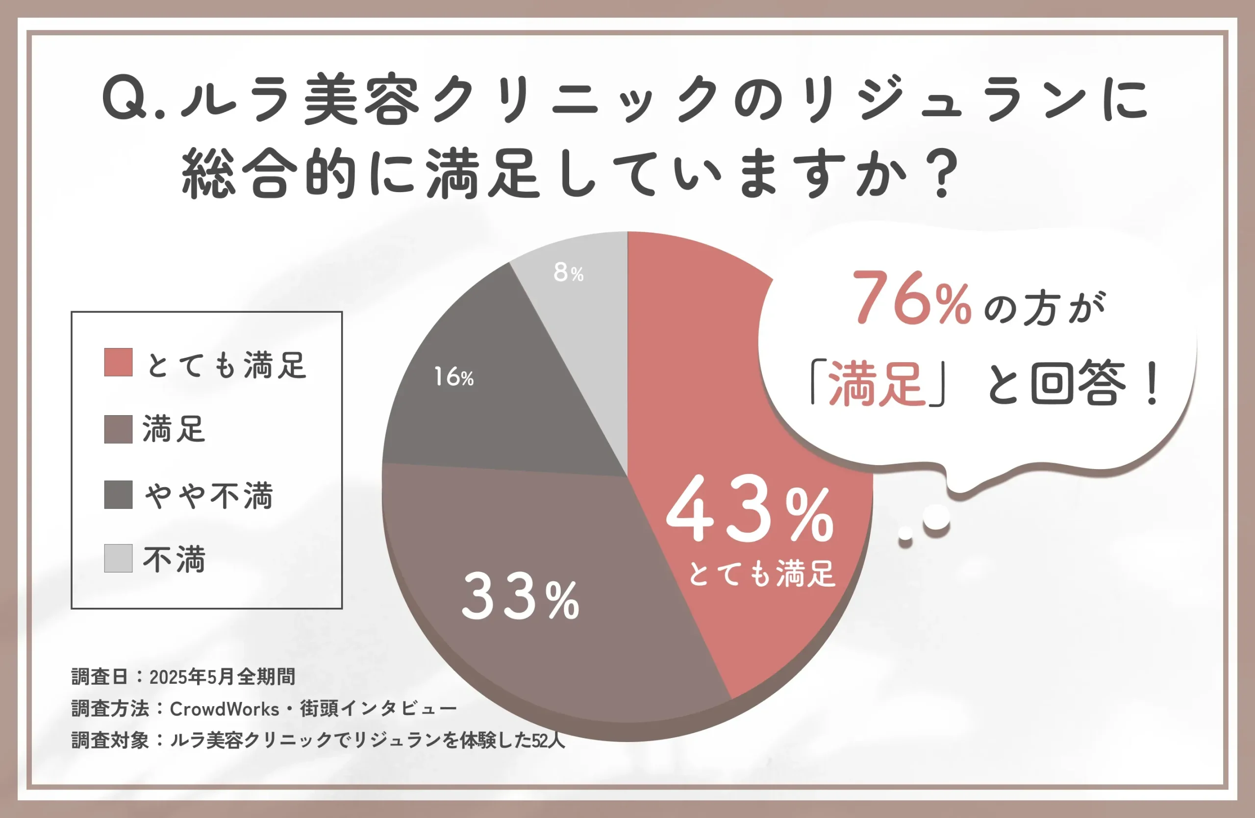 ルラ美容クリニックのリジュランの総合満足度に関する口コミアンケート調査