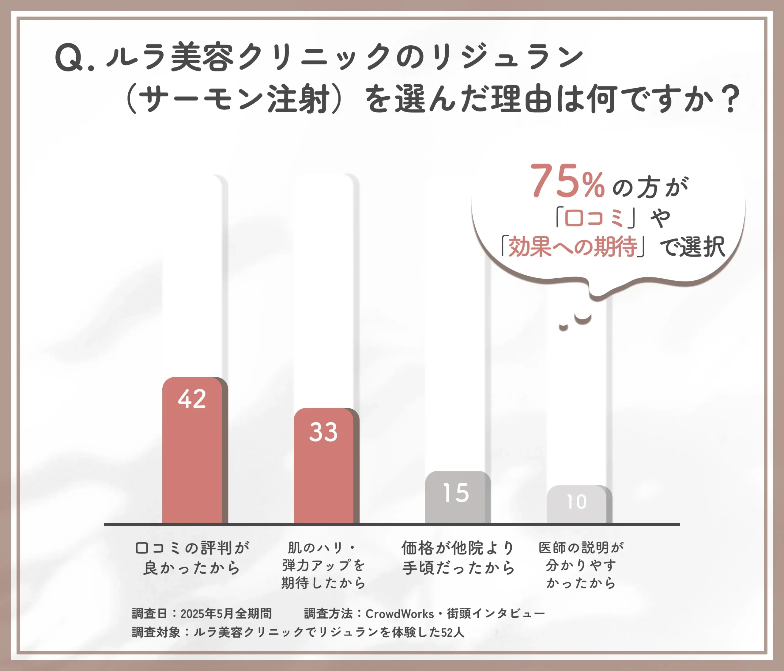 ルラ美容クリニックのリジュランを選んだ理由に関する口コミアンケート調査