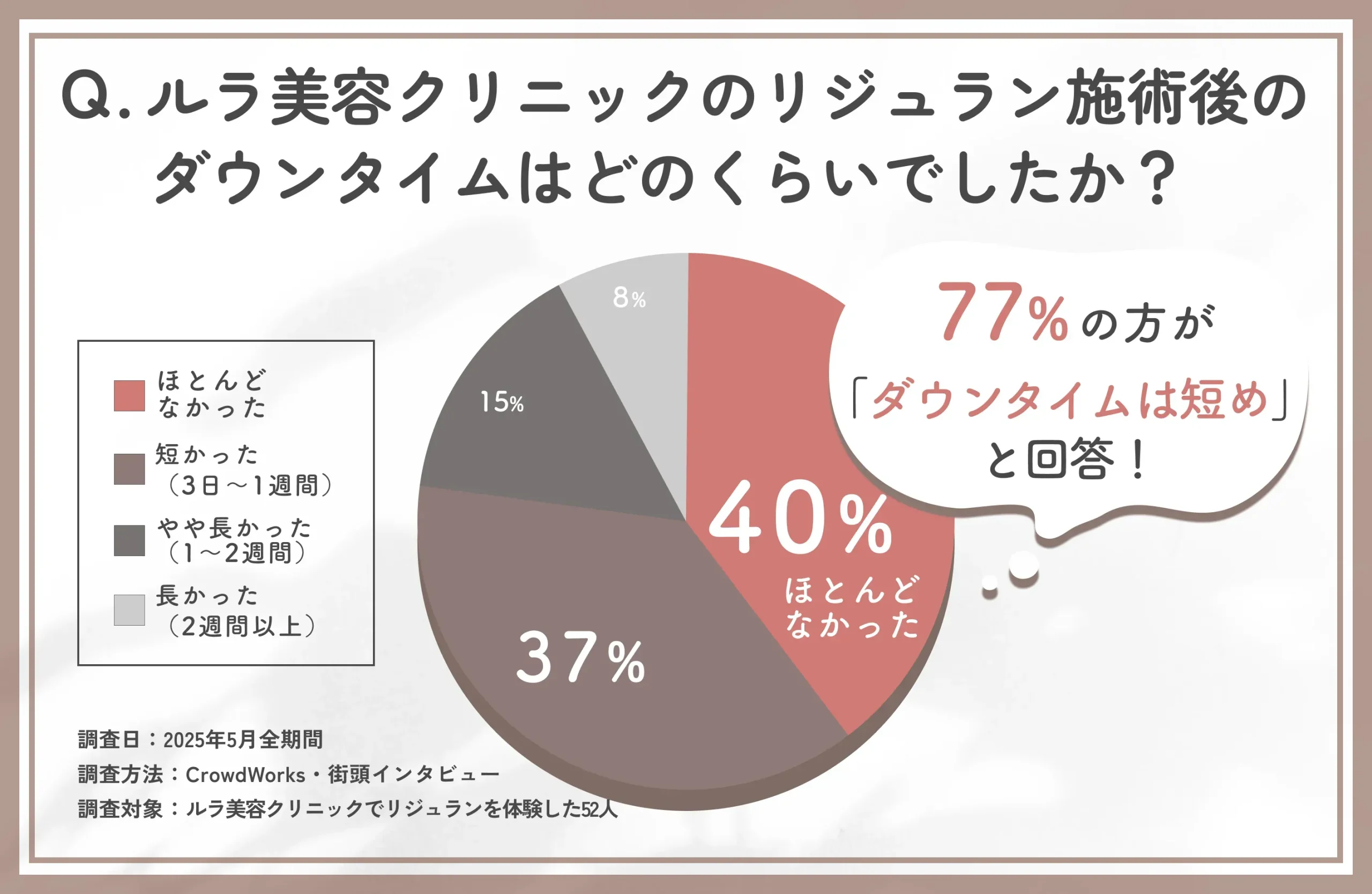 ルラ美容クリニックのリジュラン施術後のダウンタイムに関する口コミアンケート調査