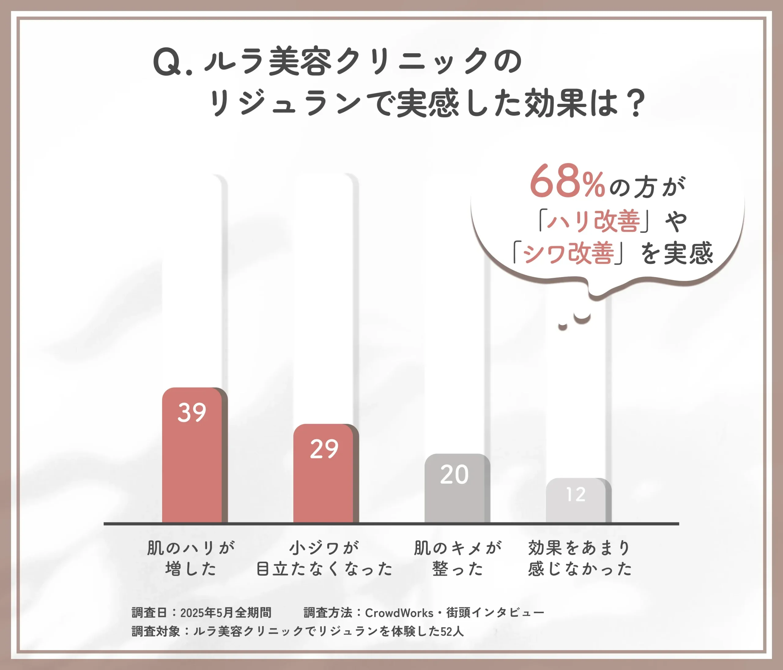 ルラ美容クリニックのリジュランの効果に関する口コミアンケート調査