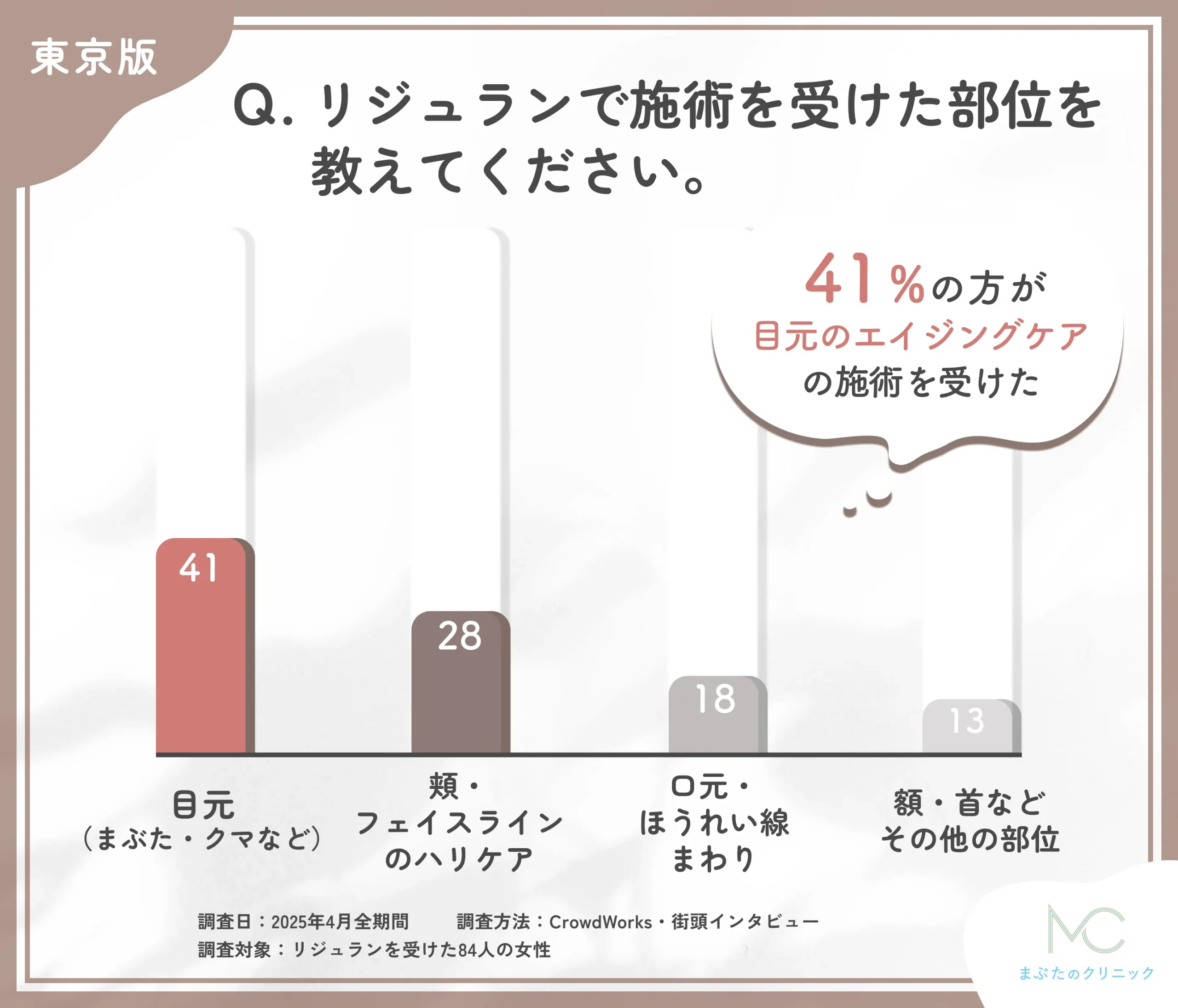 リジュランの施術部位に関するアンケート調査