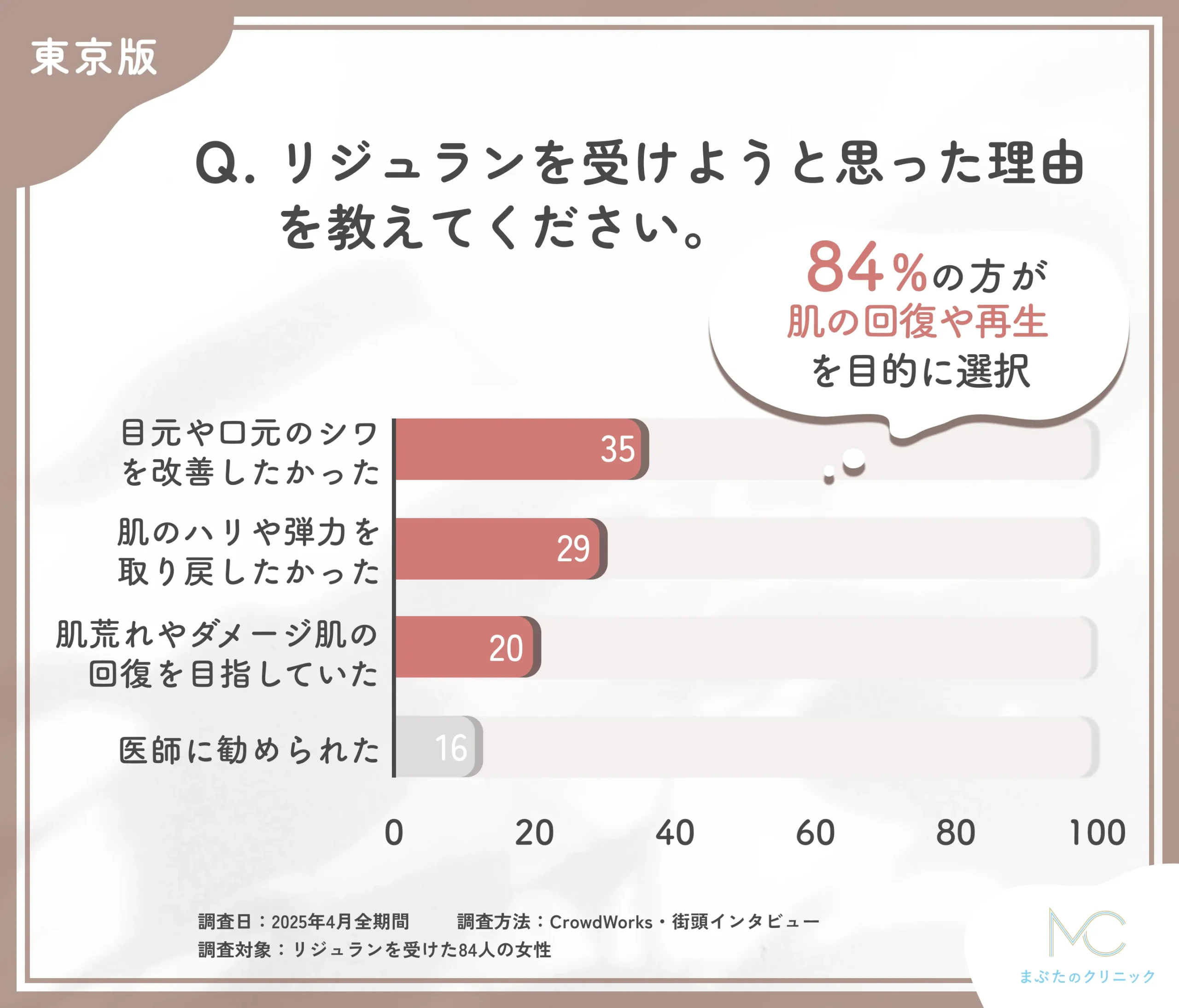 リジュランを受けようと思った理由に関するアンケート調査