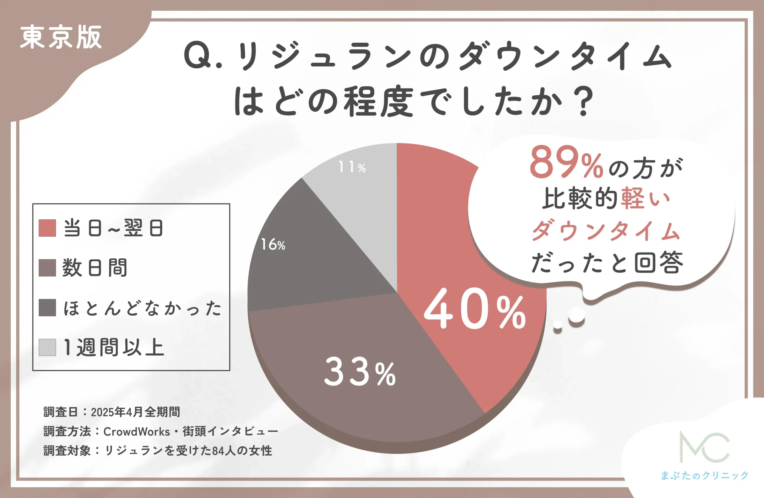 リジュランのダウンタイムはどの程度でしたか?