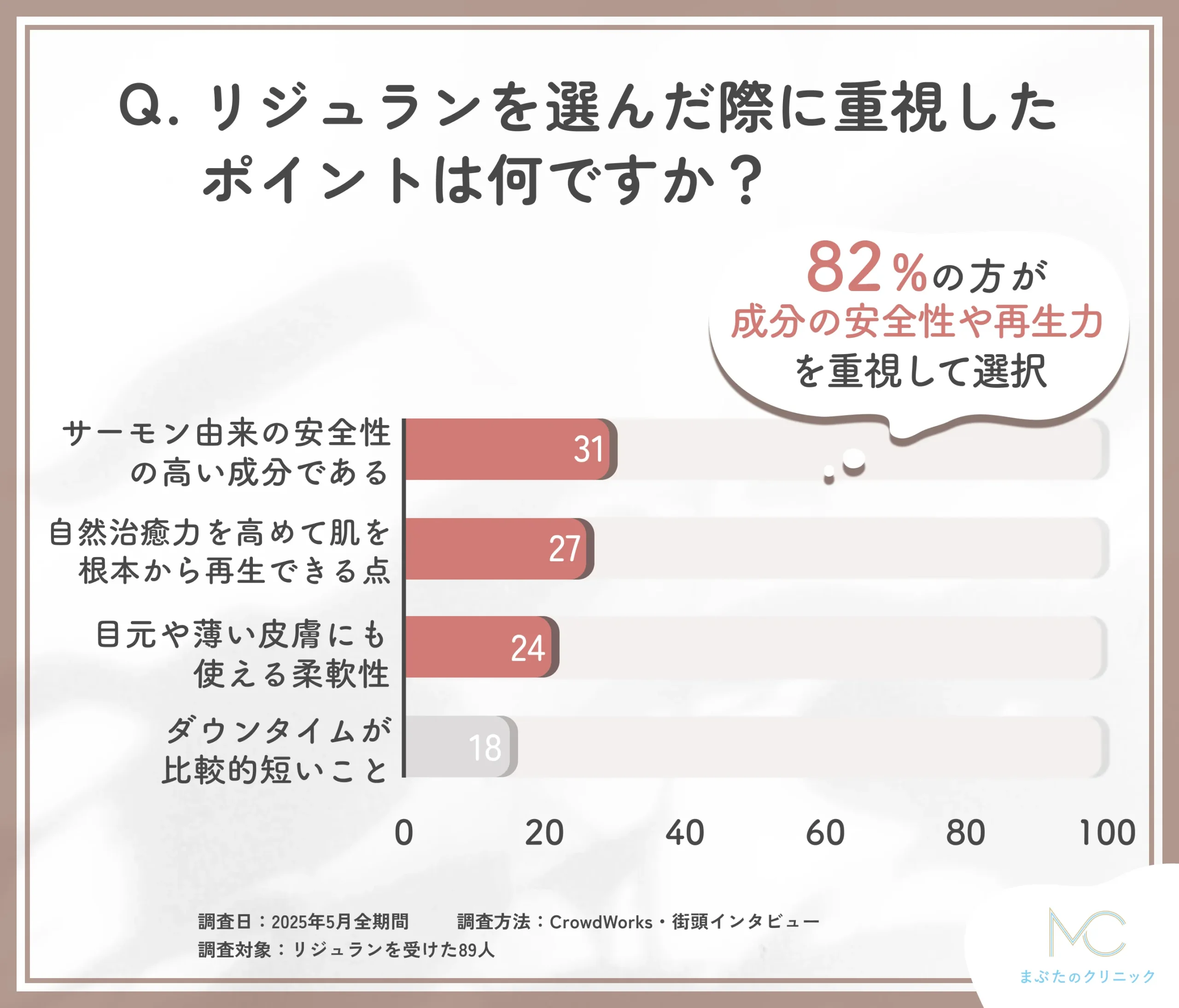 リジュランの選択理由に関するアンケート調査