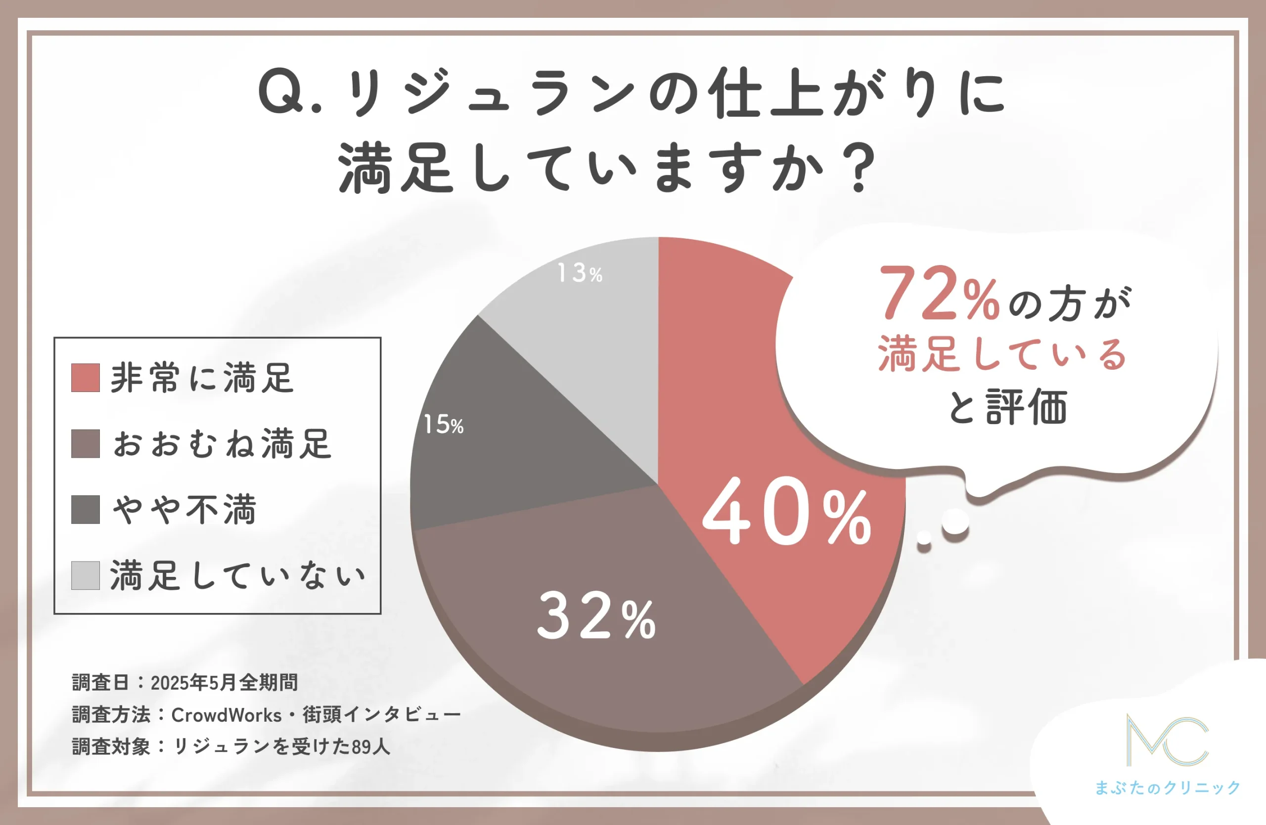 リジュランの施術後の仕上がりに関するアンケート調査