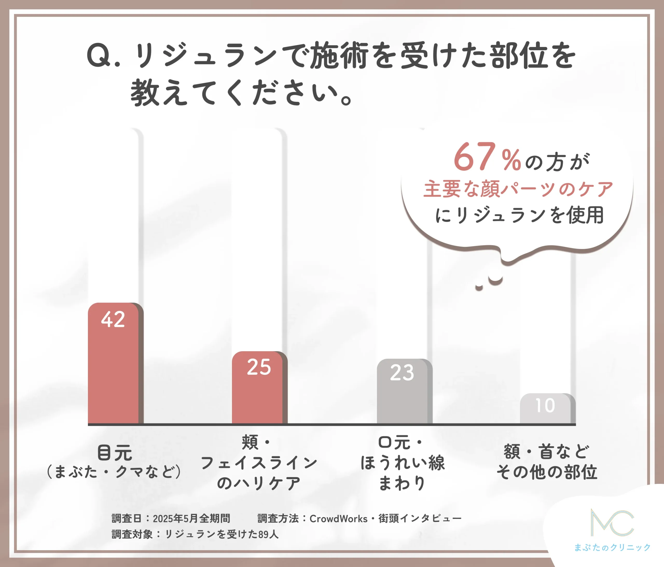 リジュランの施術部位に関するアンケート調査