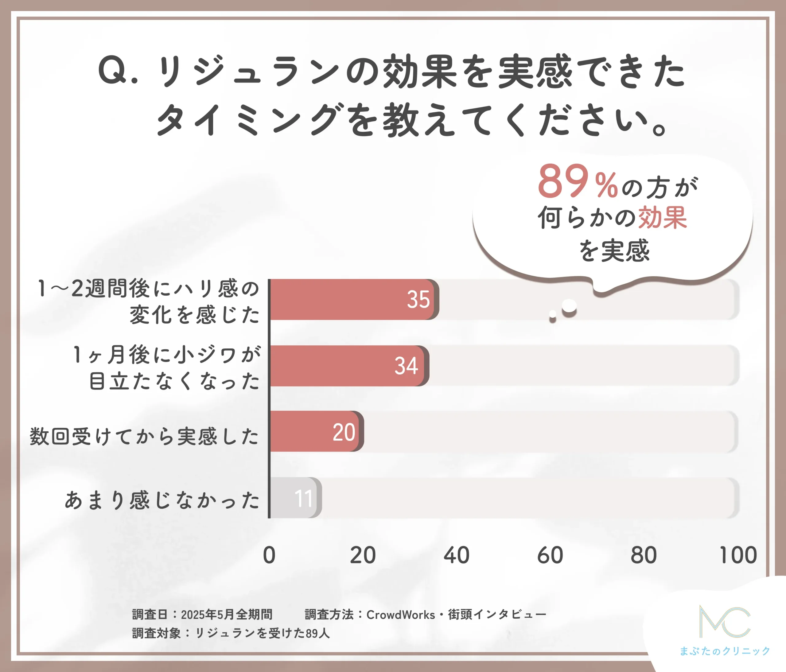 リジュランの効果実感時期に関するアンケート調査