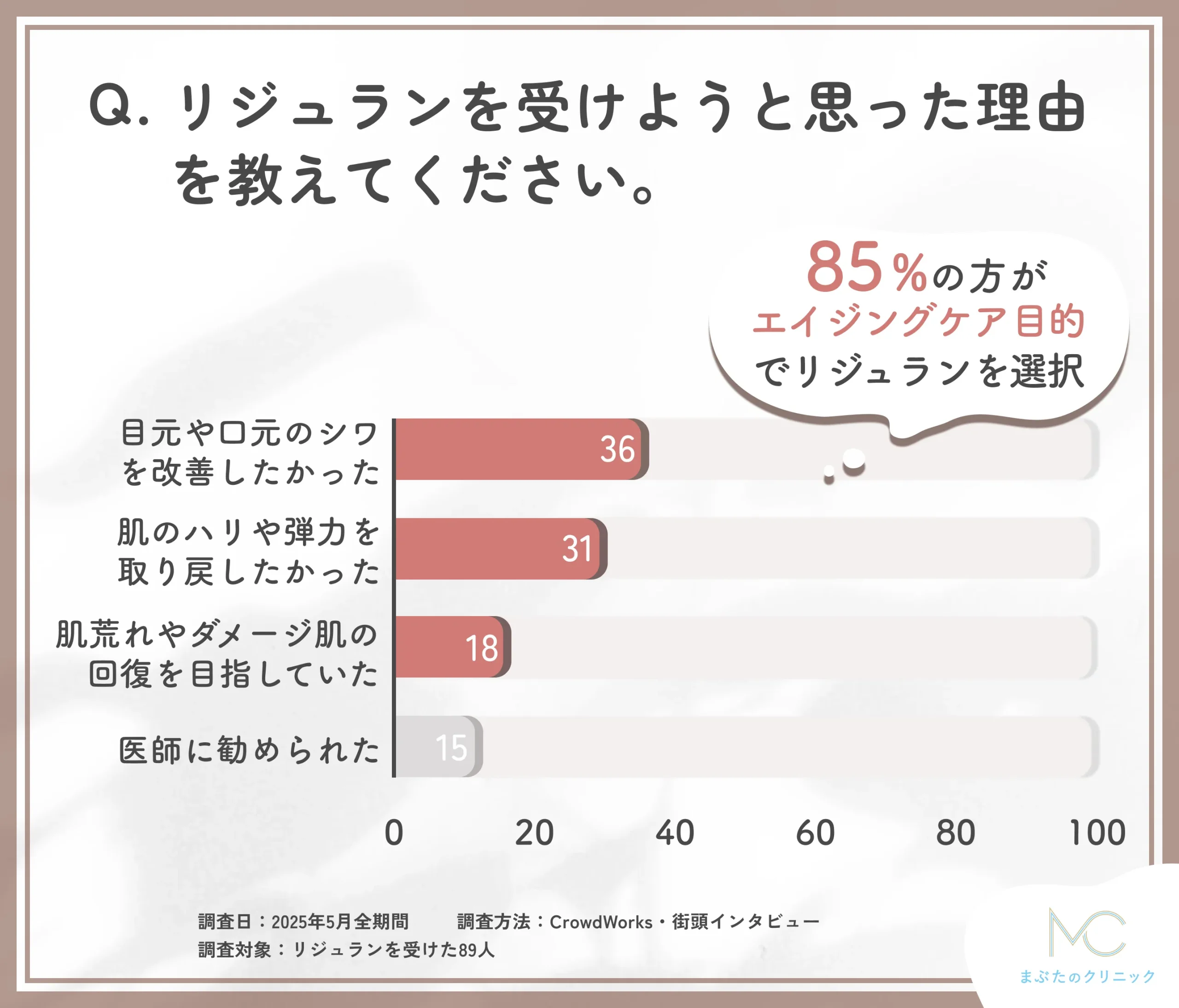 リジュランを受けようと思った理由に関するアンケート調査