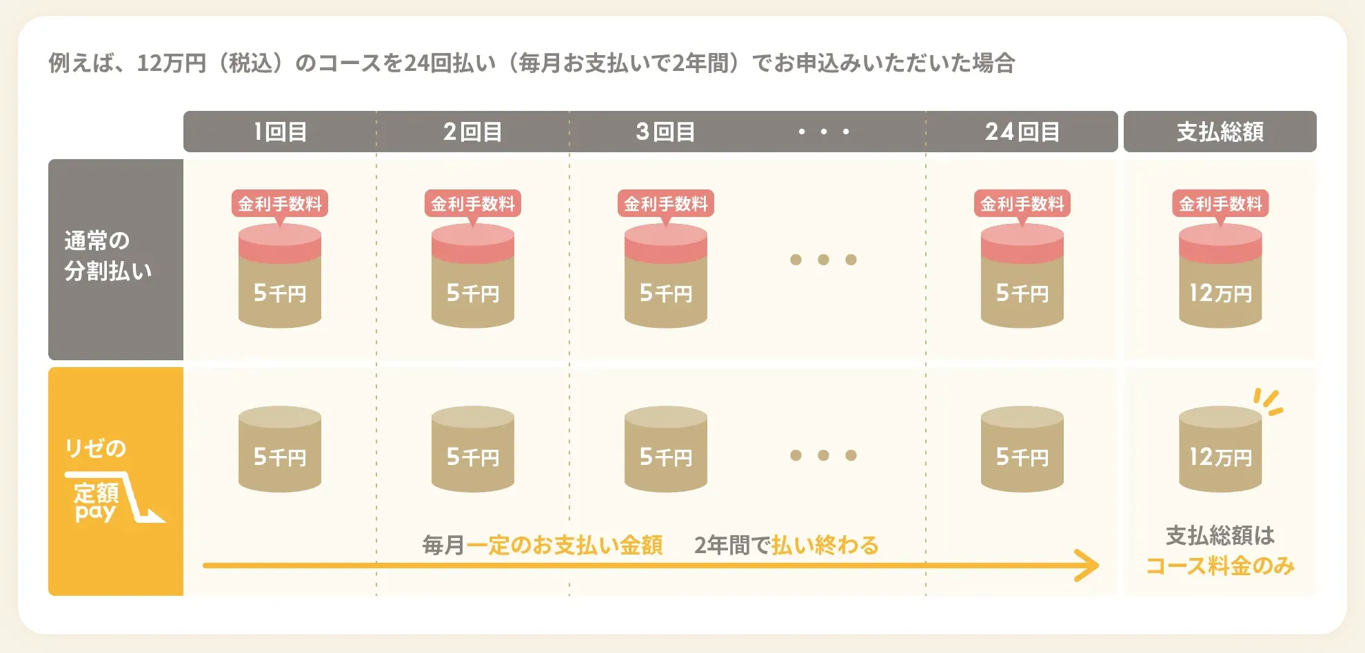 リゼクリニックの医療脱毛は効果ない? リゼの分割払い