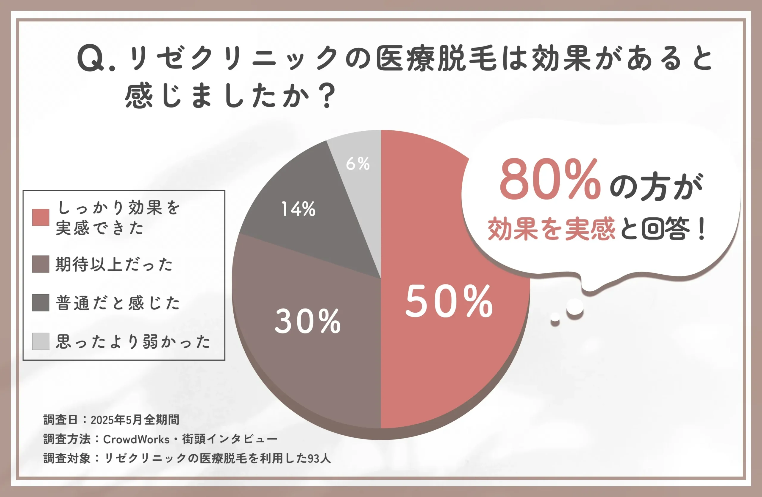 リゼクリニック医療脱毛の効果に関するアンケート調査