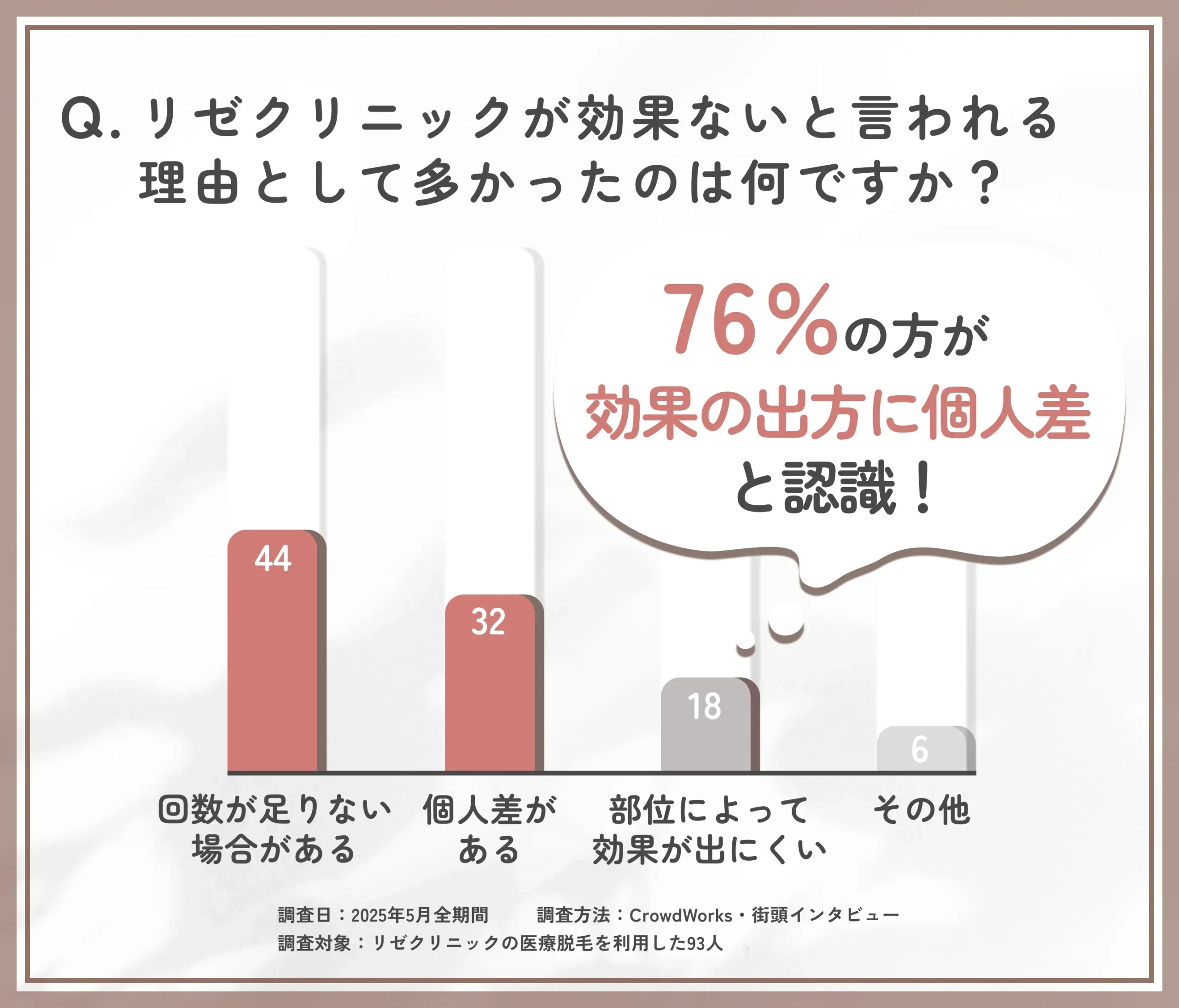 リゼクリニック効果ないと言われる理由に関するアンケート調査