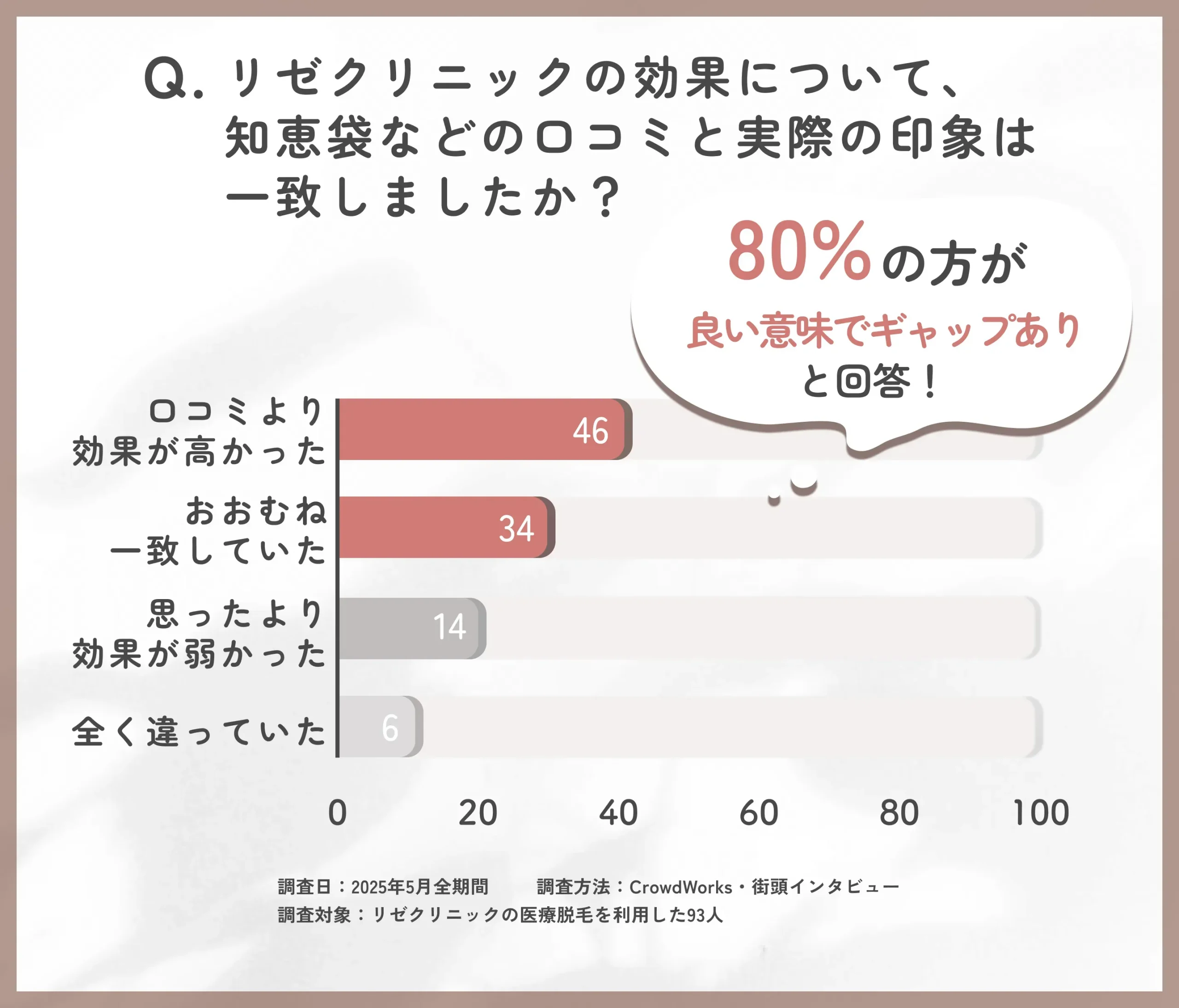 リゼクリニック効果の口コミ比較に関するアンケート調査