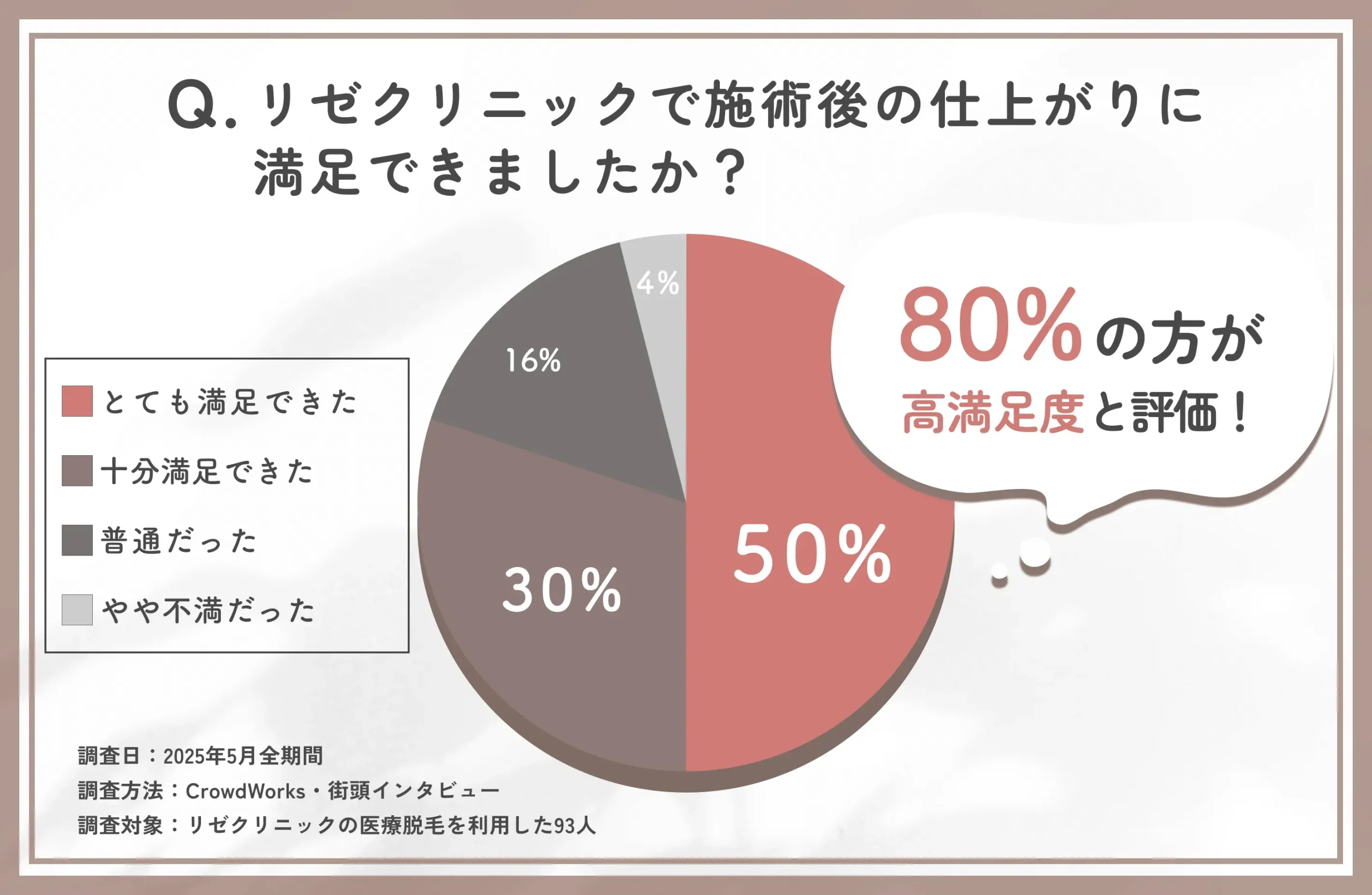 リゼクリニック施術後の仕上がりに関するアンケート調査
