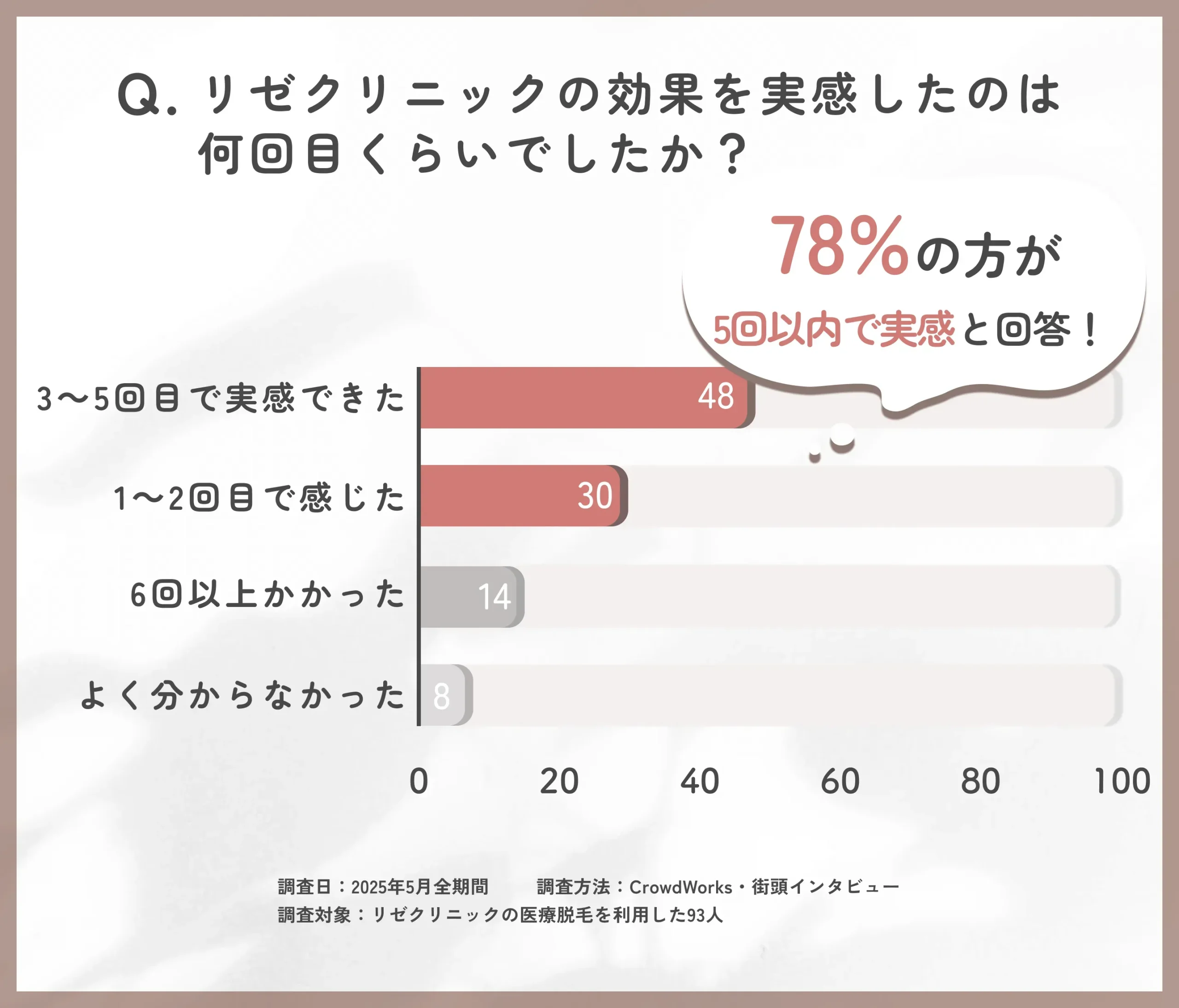リゼクリニック効果実感回数に関するアンケート調査