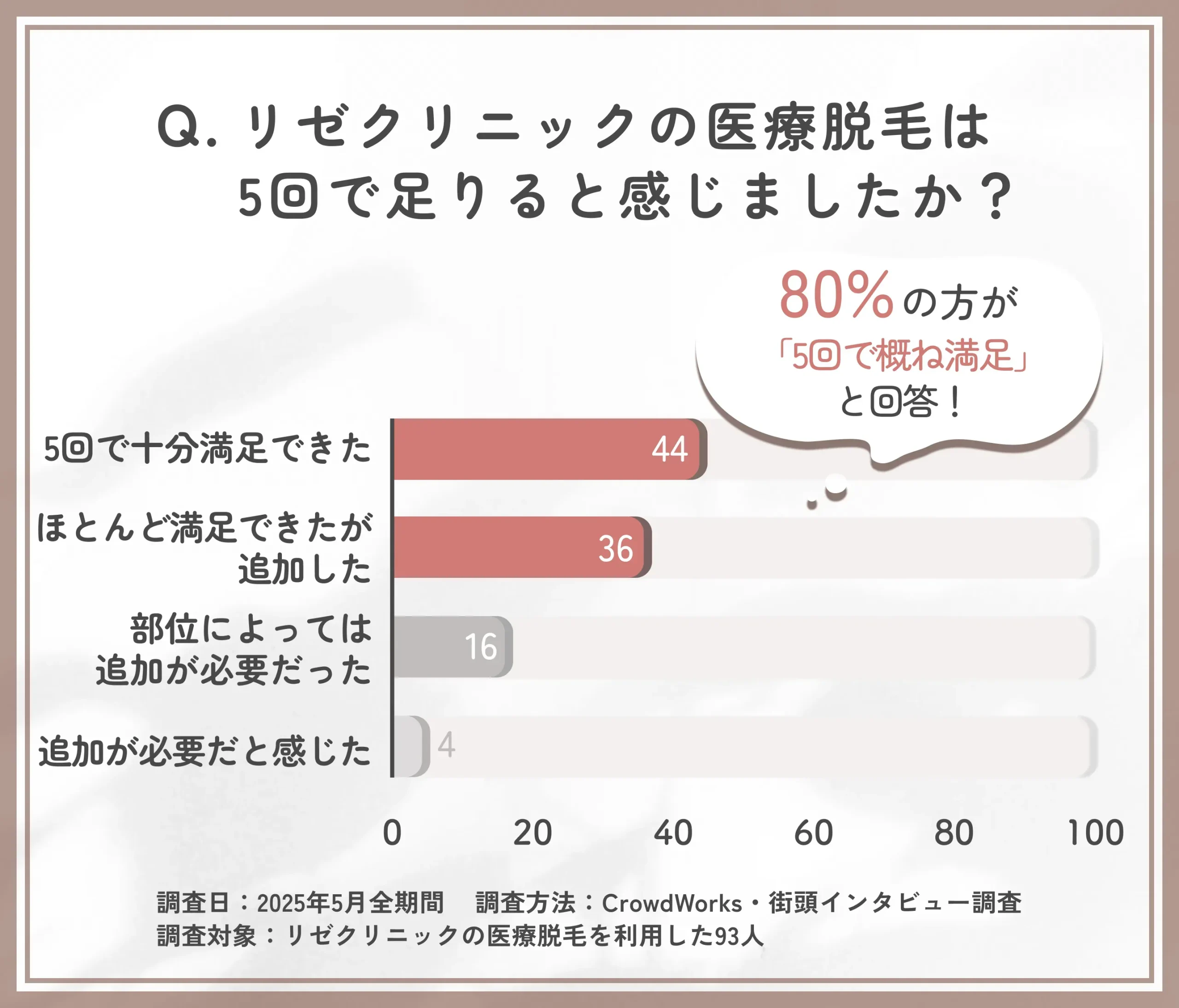 リゼクリニック5回で足りるかに関するアンケート調査