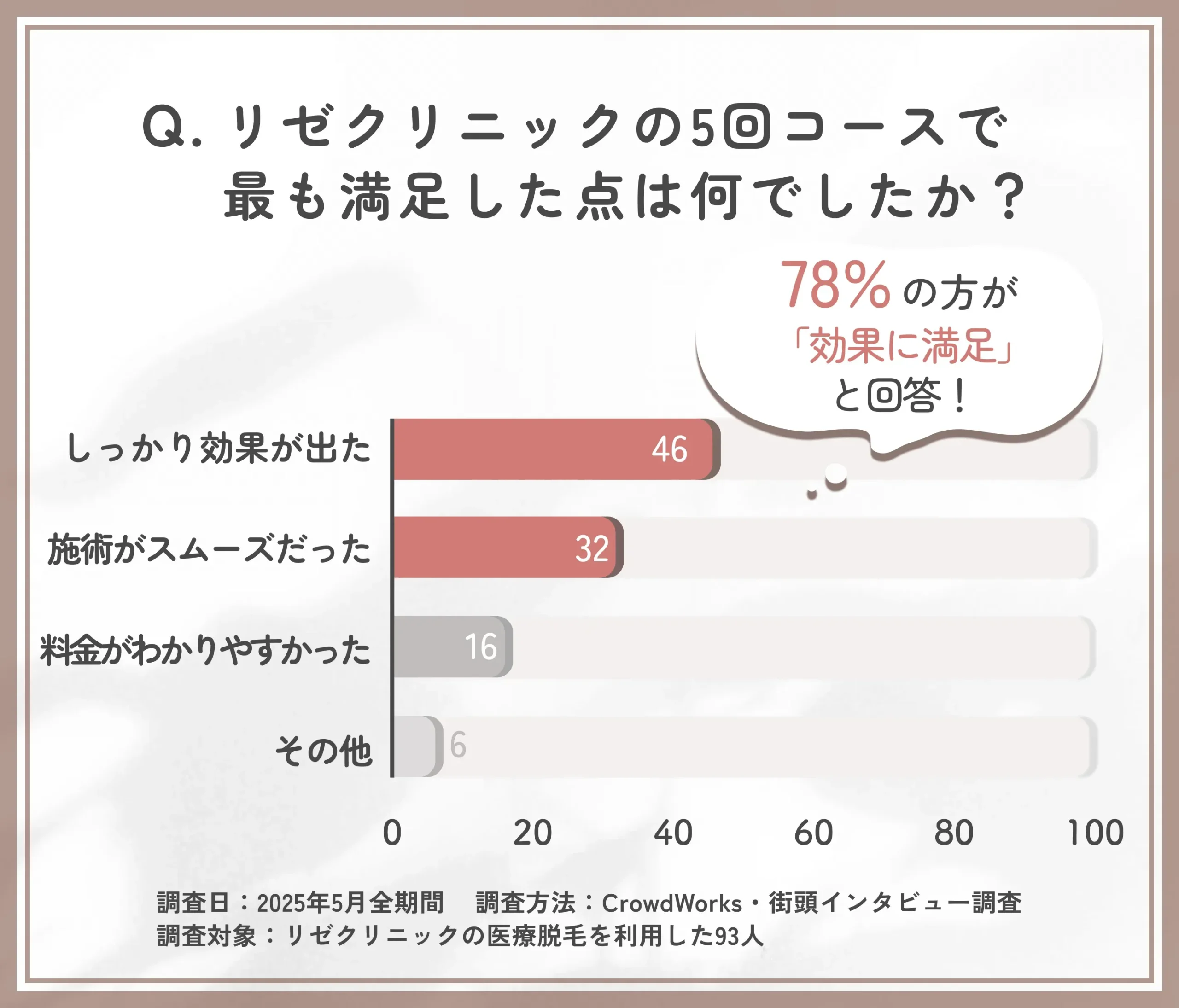 リゼクリニック5回コースの満足点に関するアンケート調査