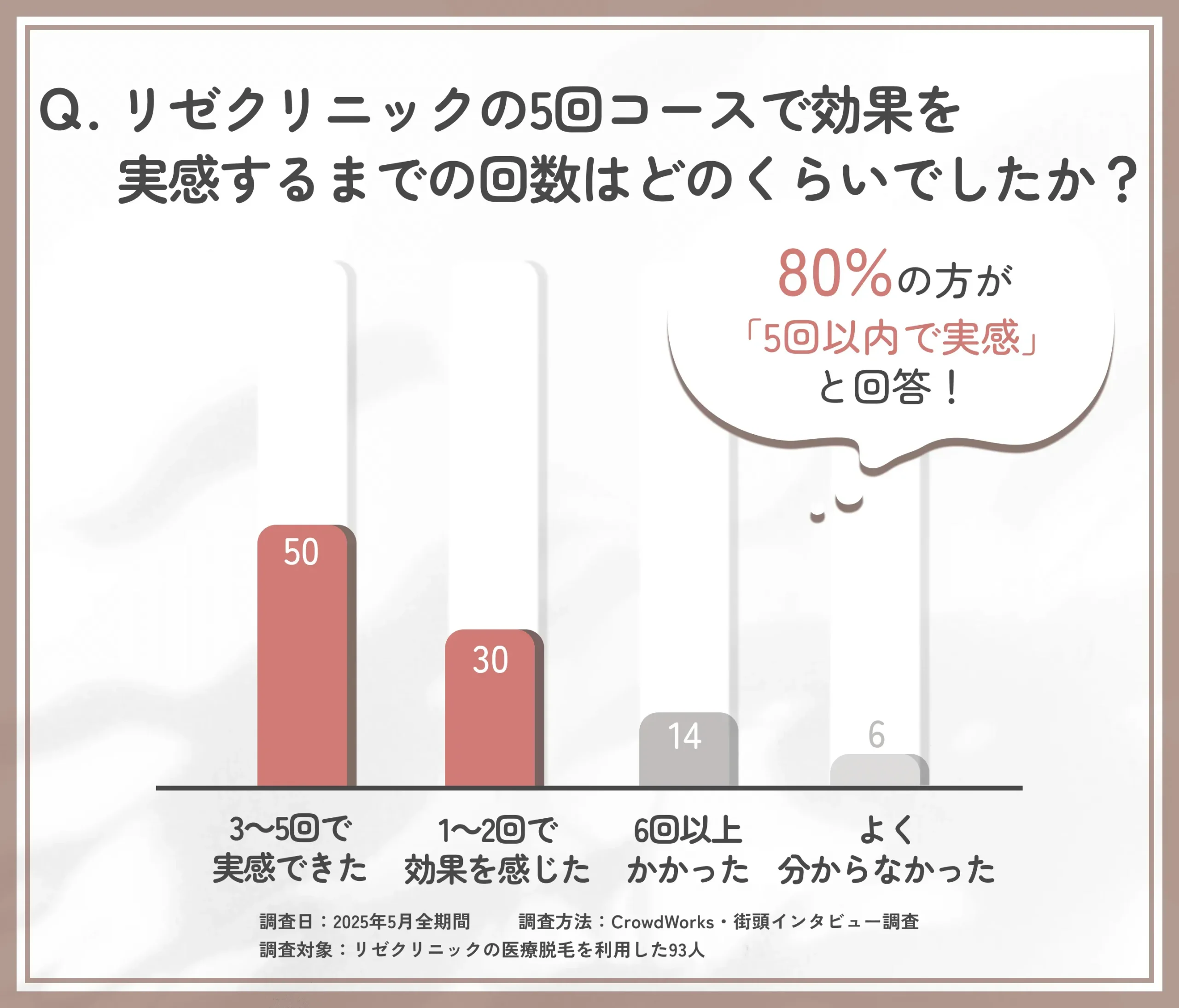 リゼクリニック5回コース効果実感回数に関するアンケート調査
