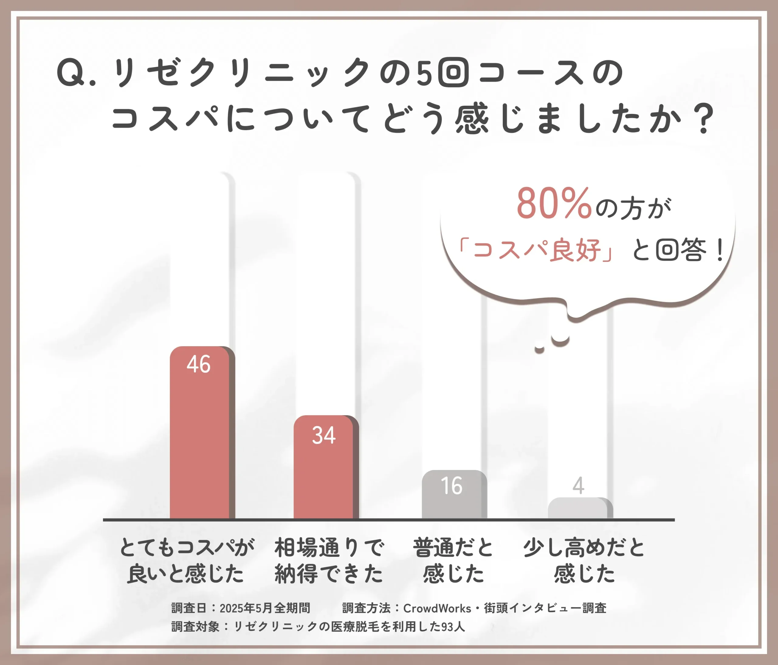 リゼクリニック5回コースのコスパに関するアンケート調査