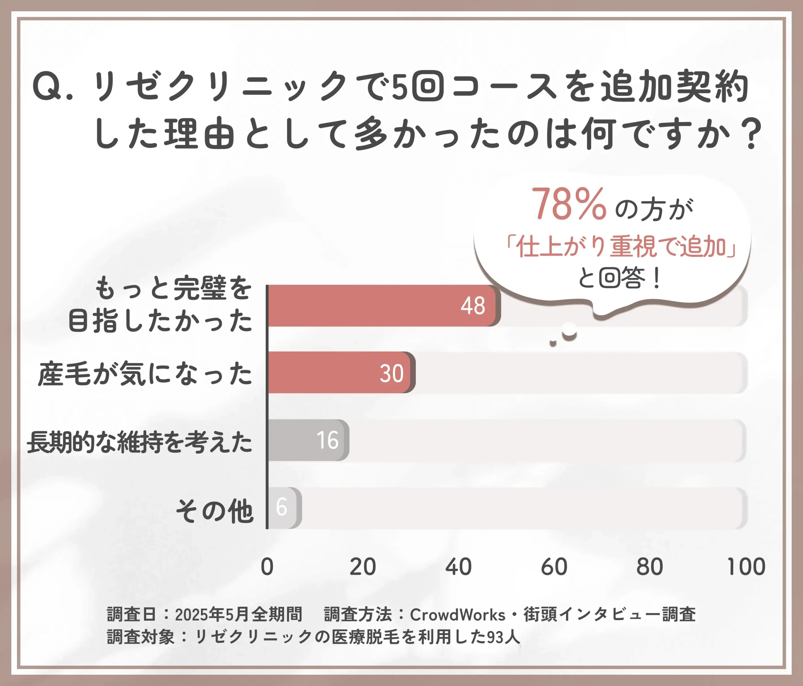 リゼクリニック5回コース追加理由に関するアンケート調査