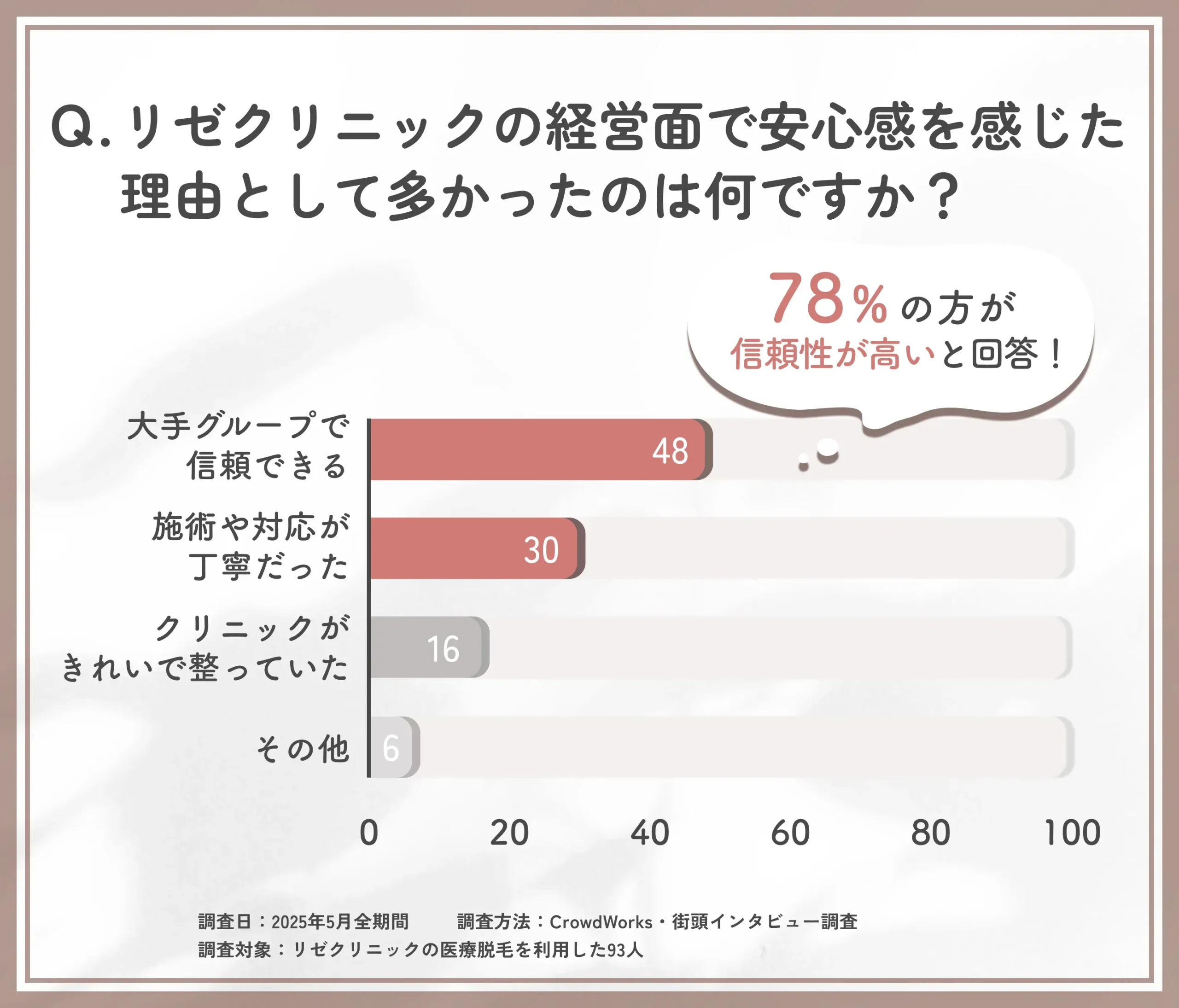 リゼクリニック経営面の安心感に関するアンケート調査