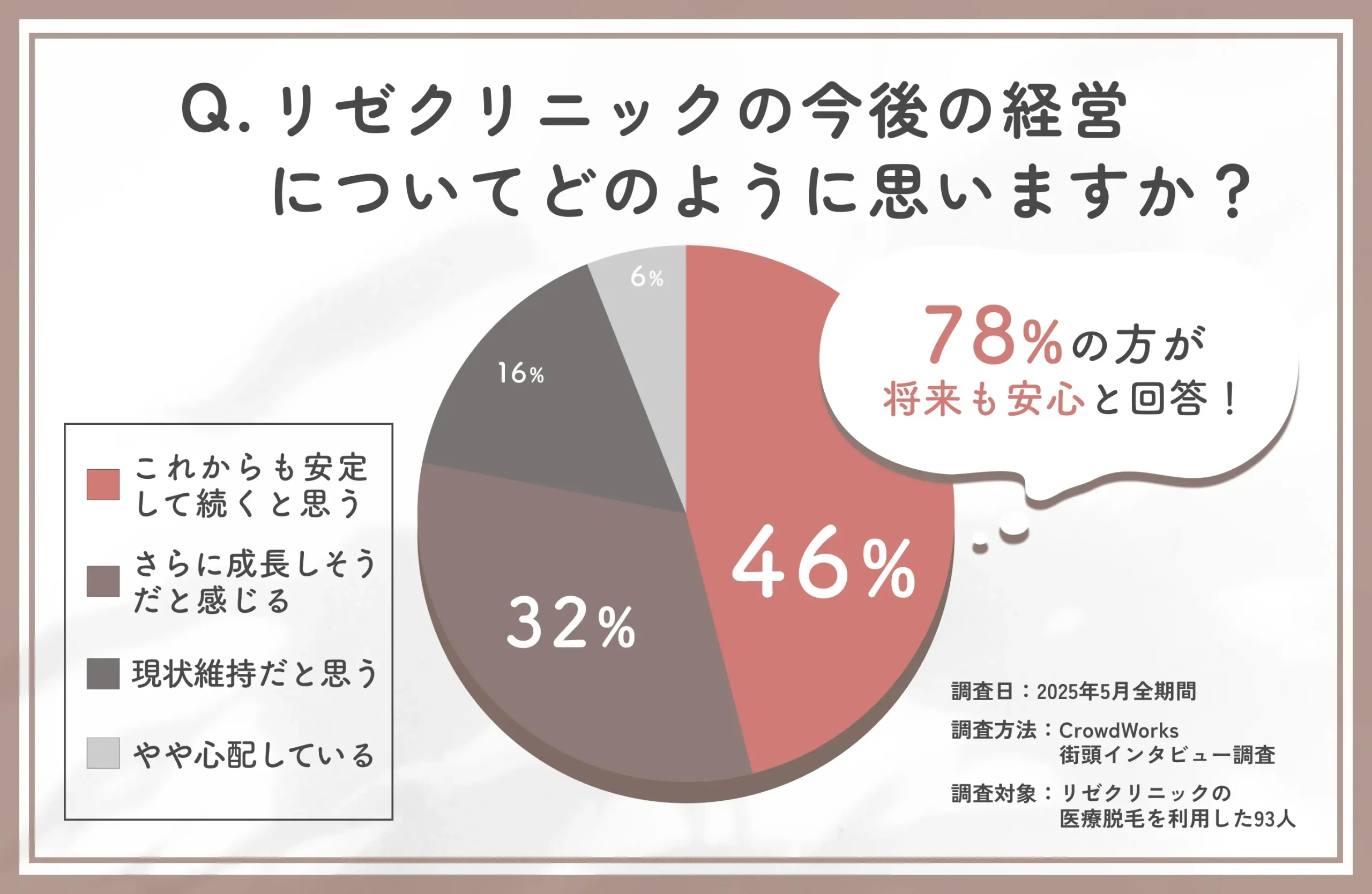 リゼクリニック今後の経営見通しに関するアンケート調査