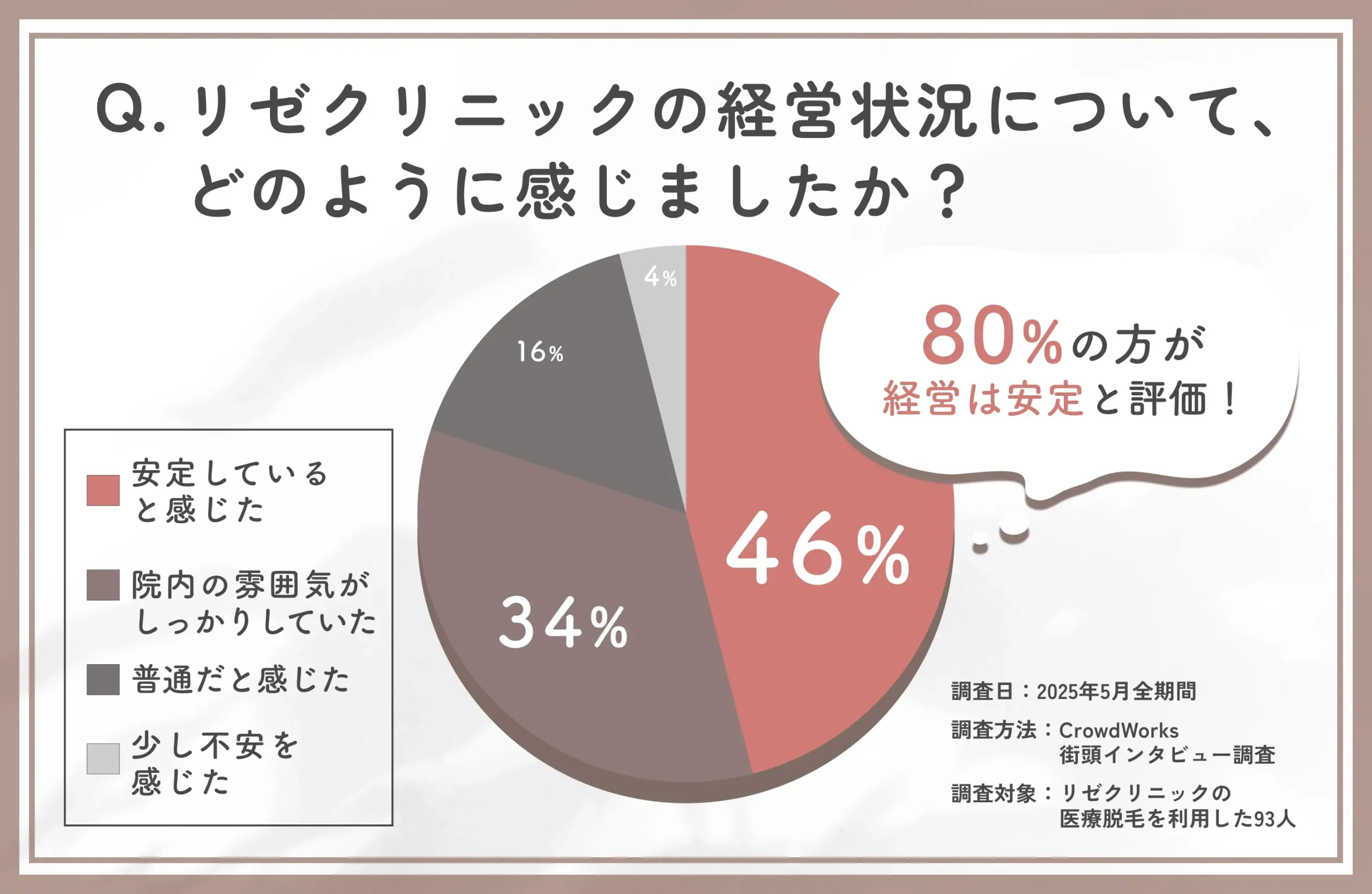 リゼクリニック経営状況に関するアンケート調査