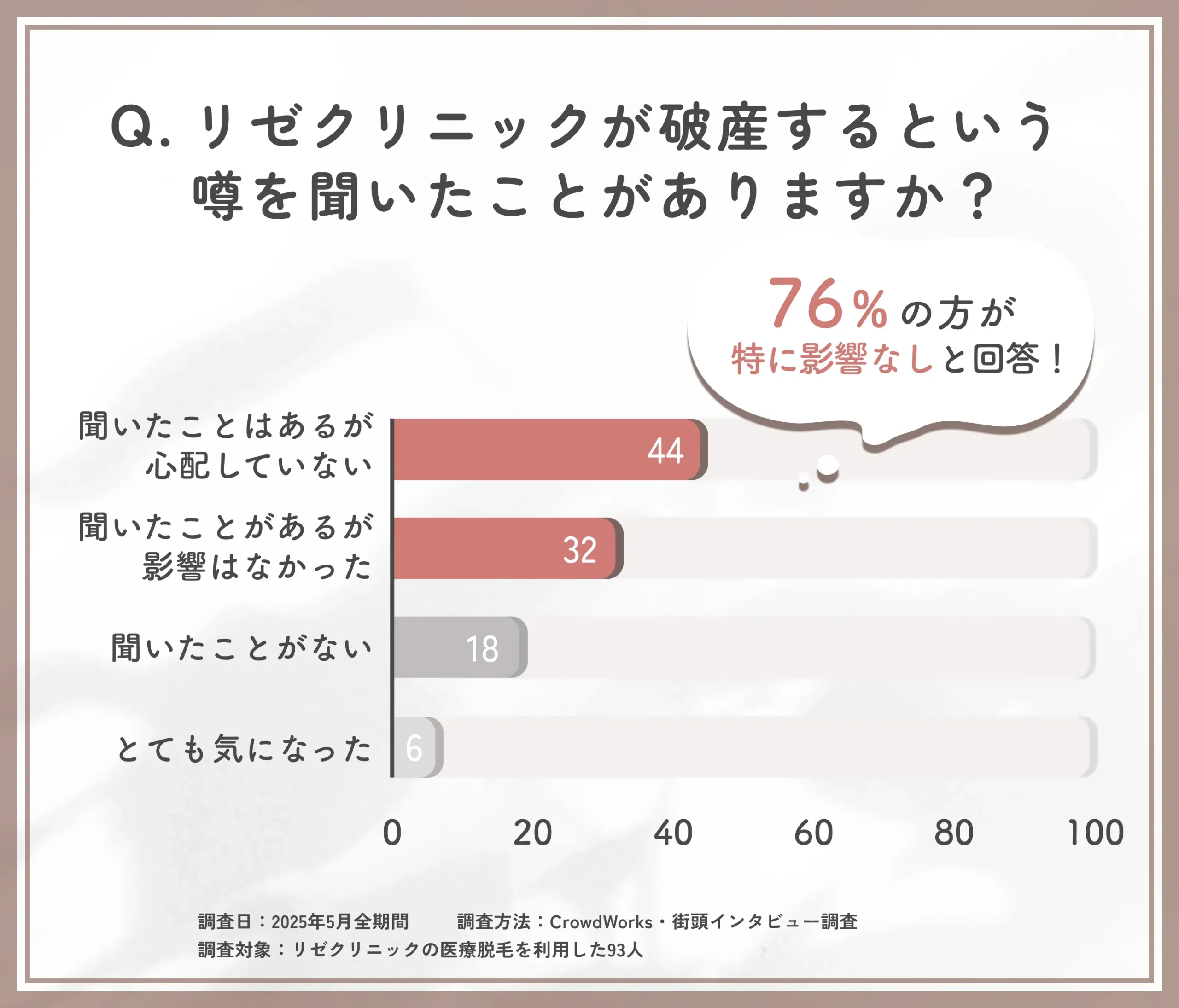 リゼクリニック破産の噂に関するアンケート調査