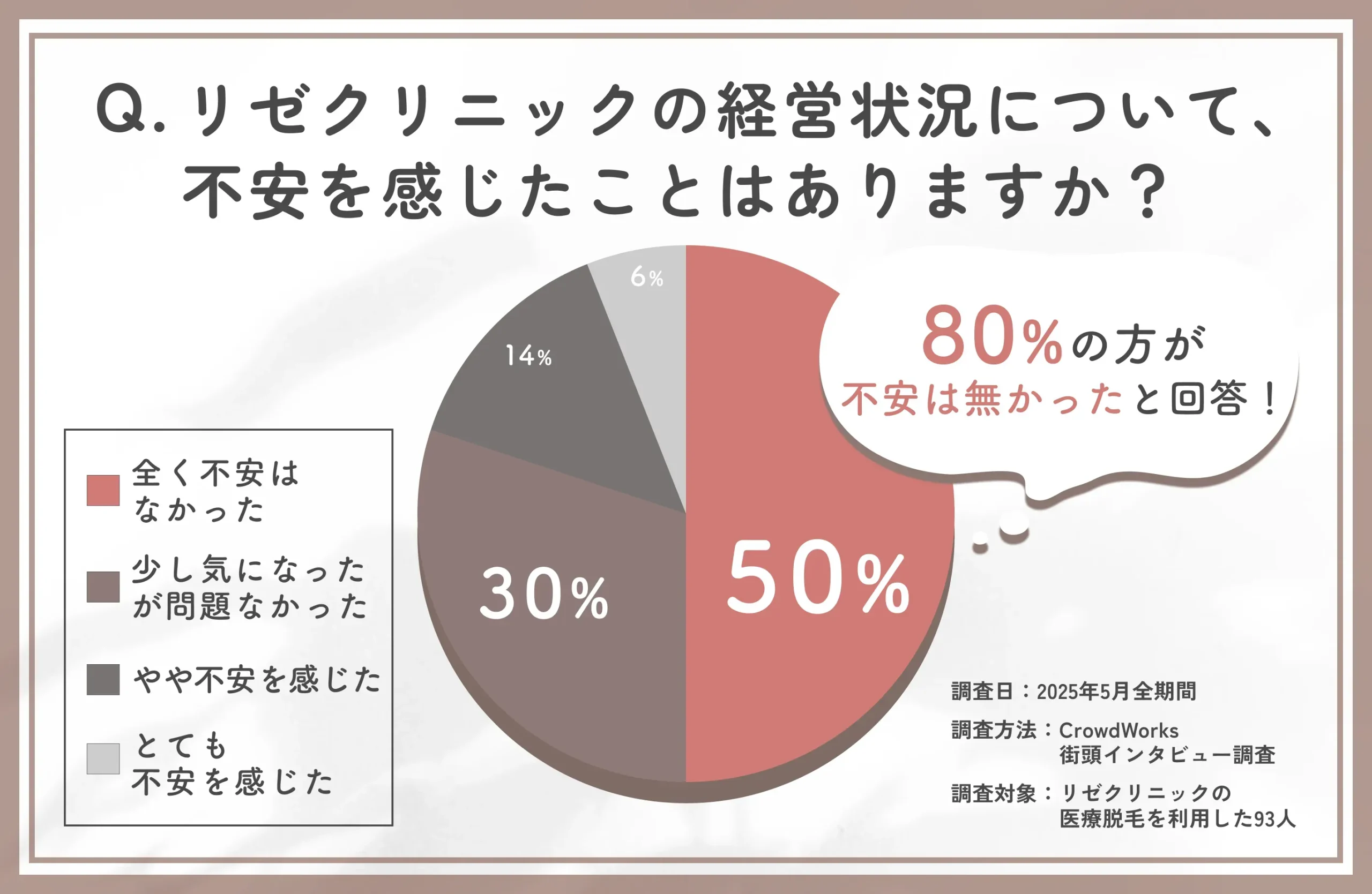 リゼクリニック経営状況への不安に関するアンケート調査