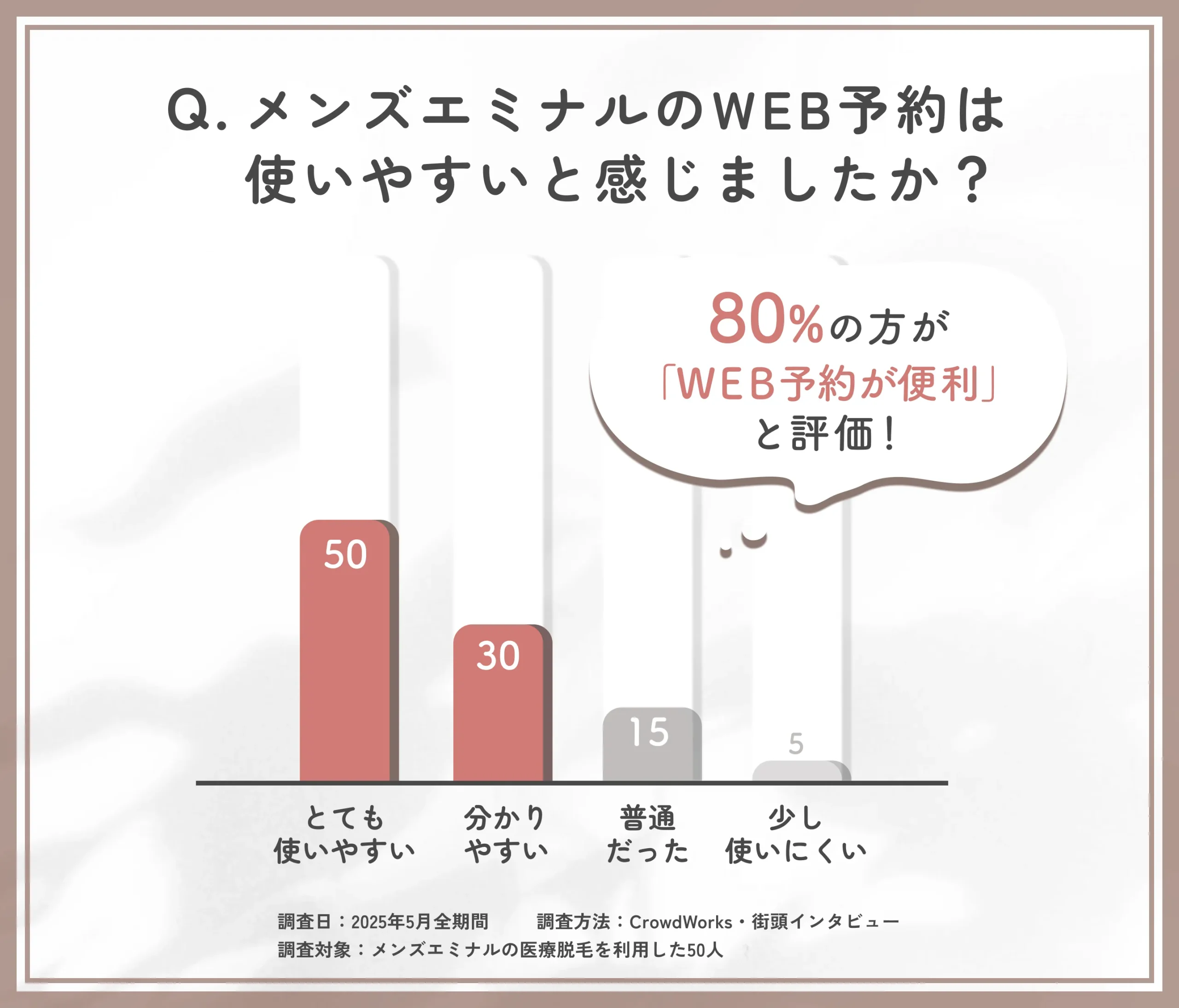 メンズエミナルWEB予約の使いやすさに関するアンケート調査