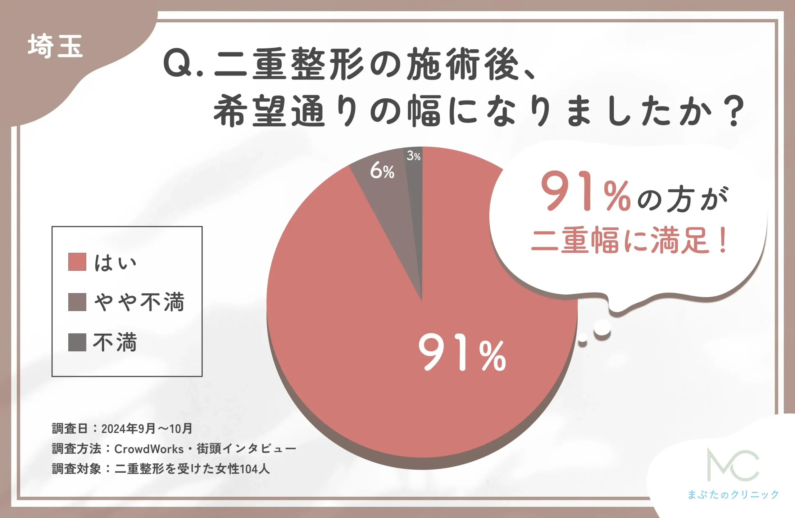 二重整形施術後の仕上がりに関するアンケート調査