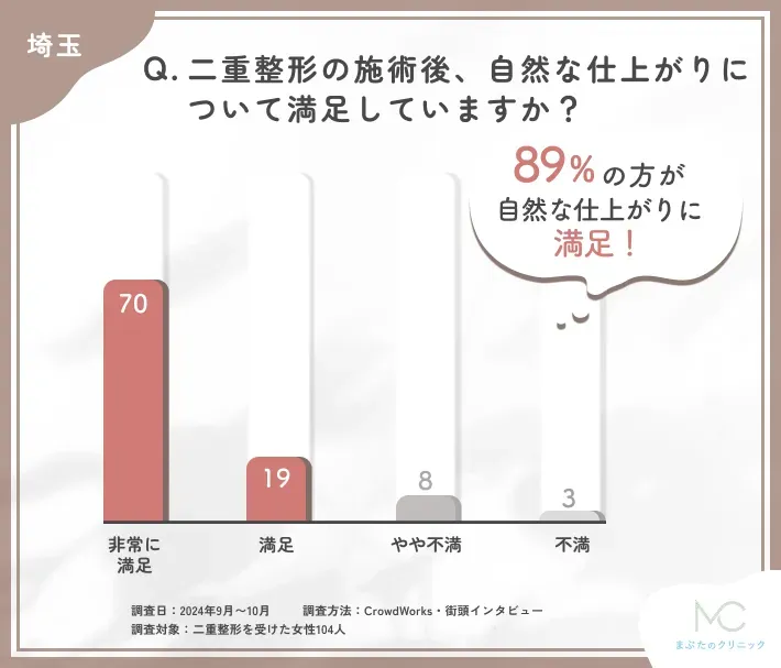 二重整形の施術後の自然な仕上がりに関するアンケート調査