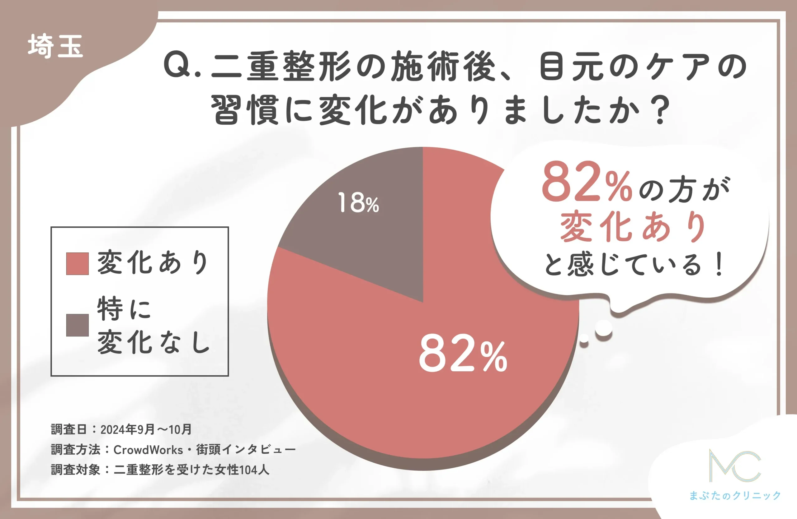 二重整形施術後のケア変化に関するアンケート調査