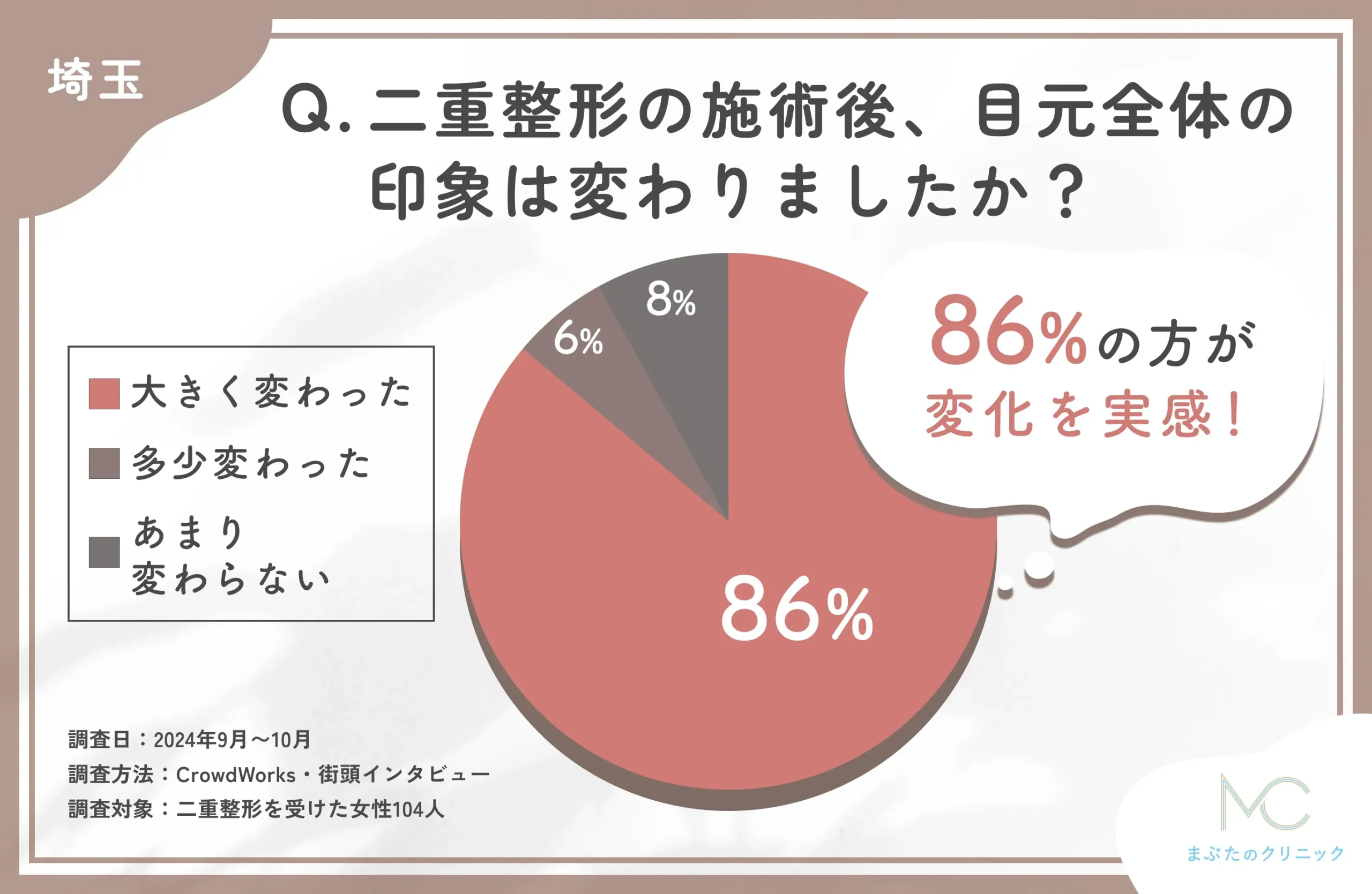 二重整形の施術後の目元全体の印象に関するアンケート調査