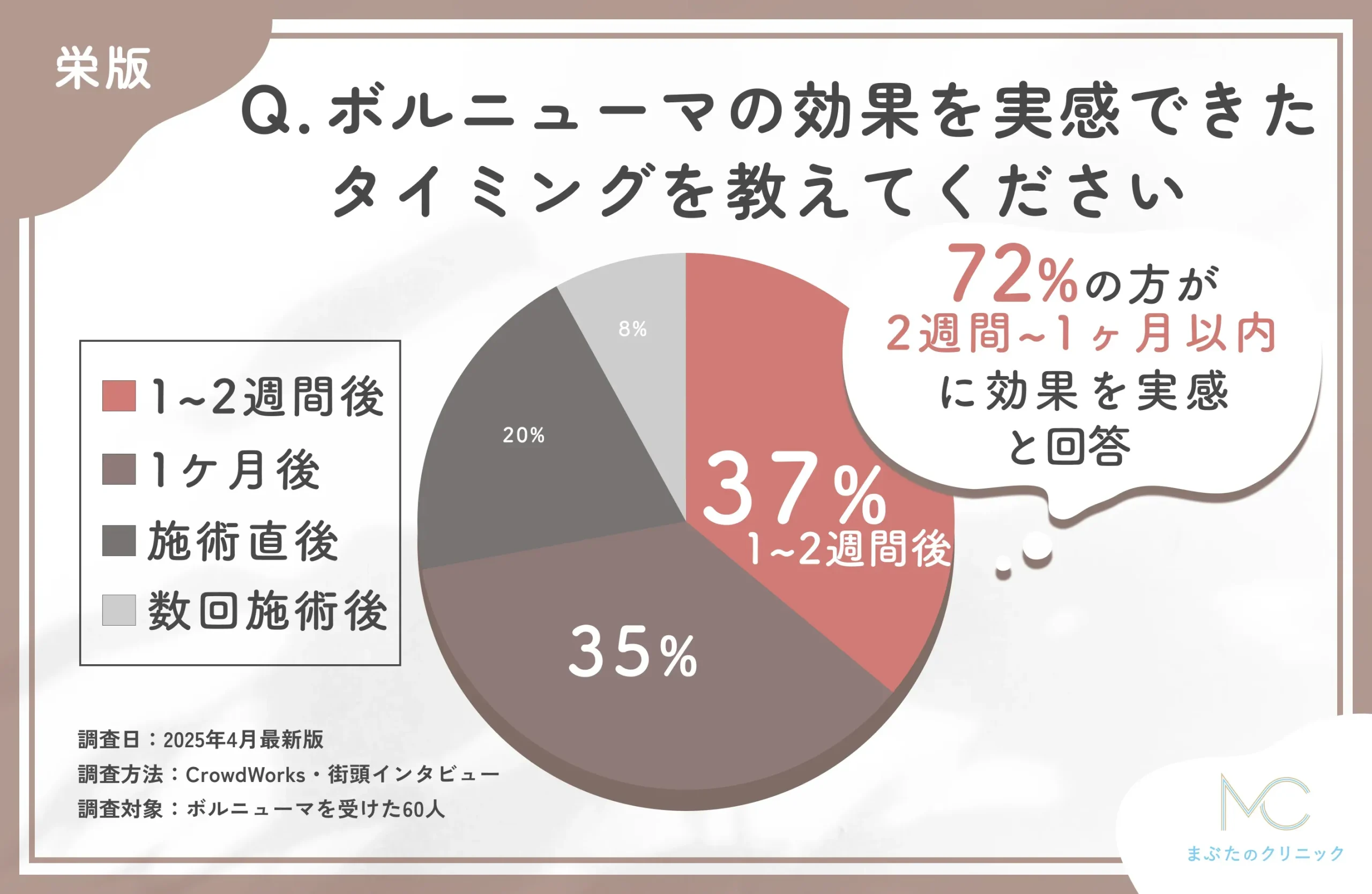 ボルニューマの効果実感時期に関するアンケート調査